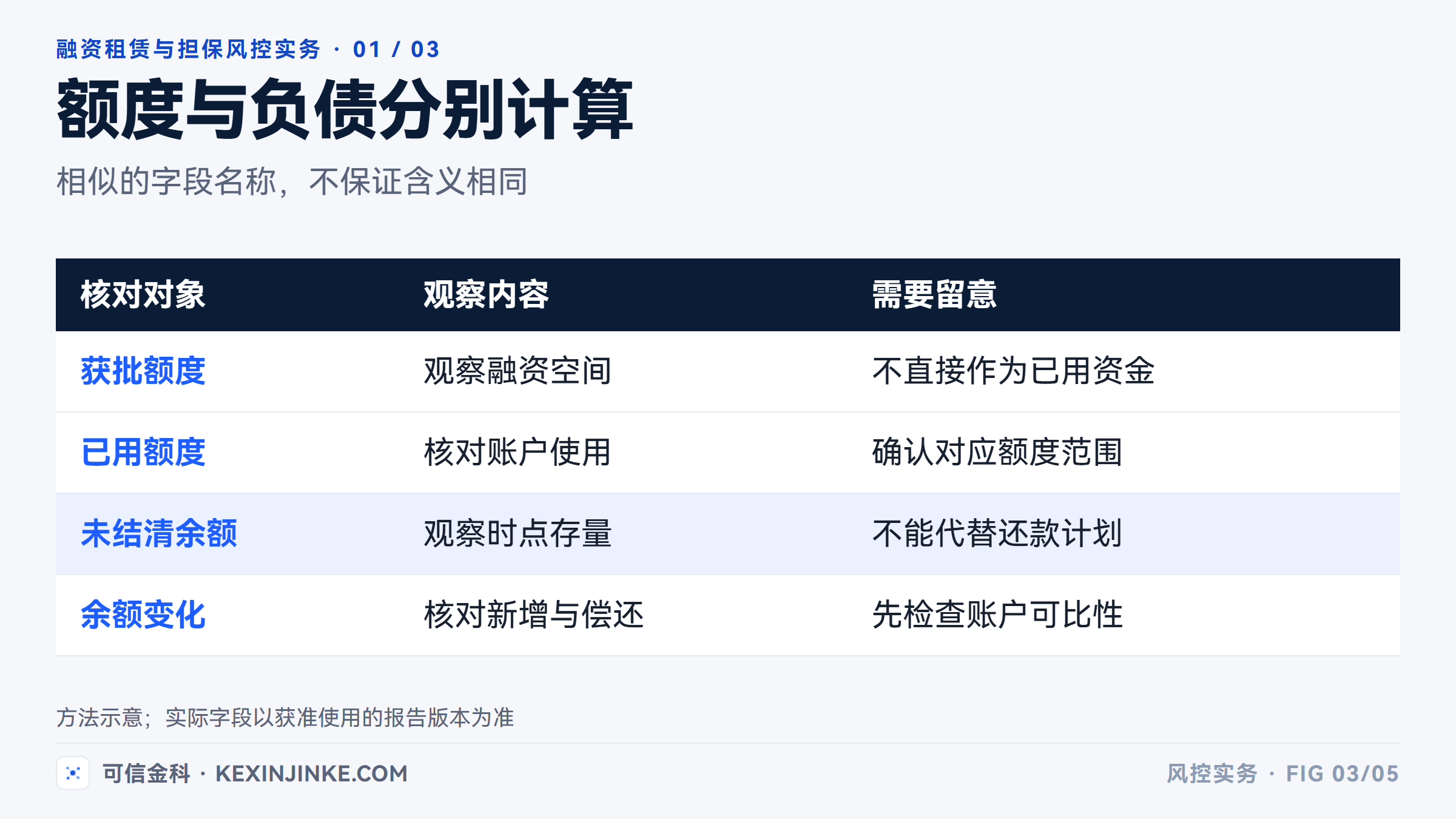 授信、已用额度与贷款余额回答不同问题，汇总前要核对账户关系。