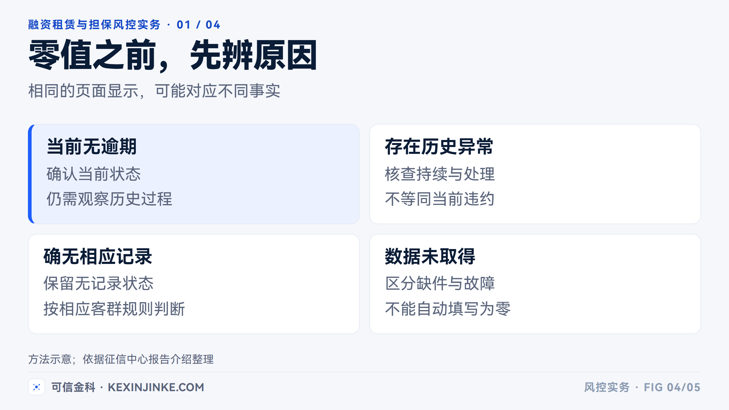 当前逾期、历史异常与数据缺失应分别处理，不能统一变成一个零值。
