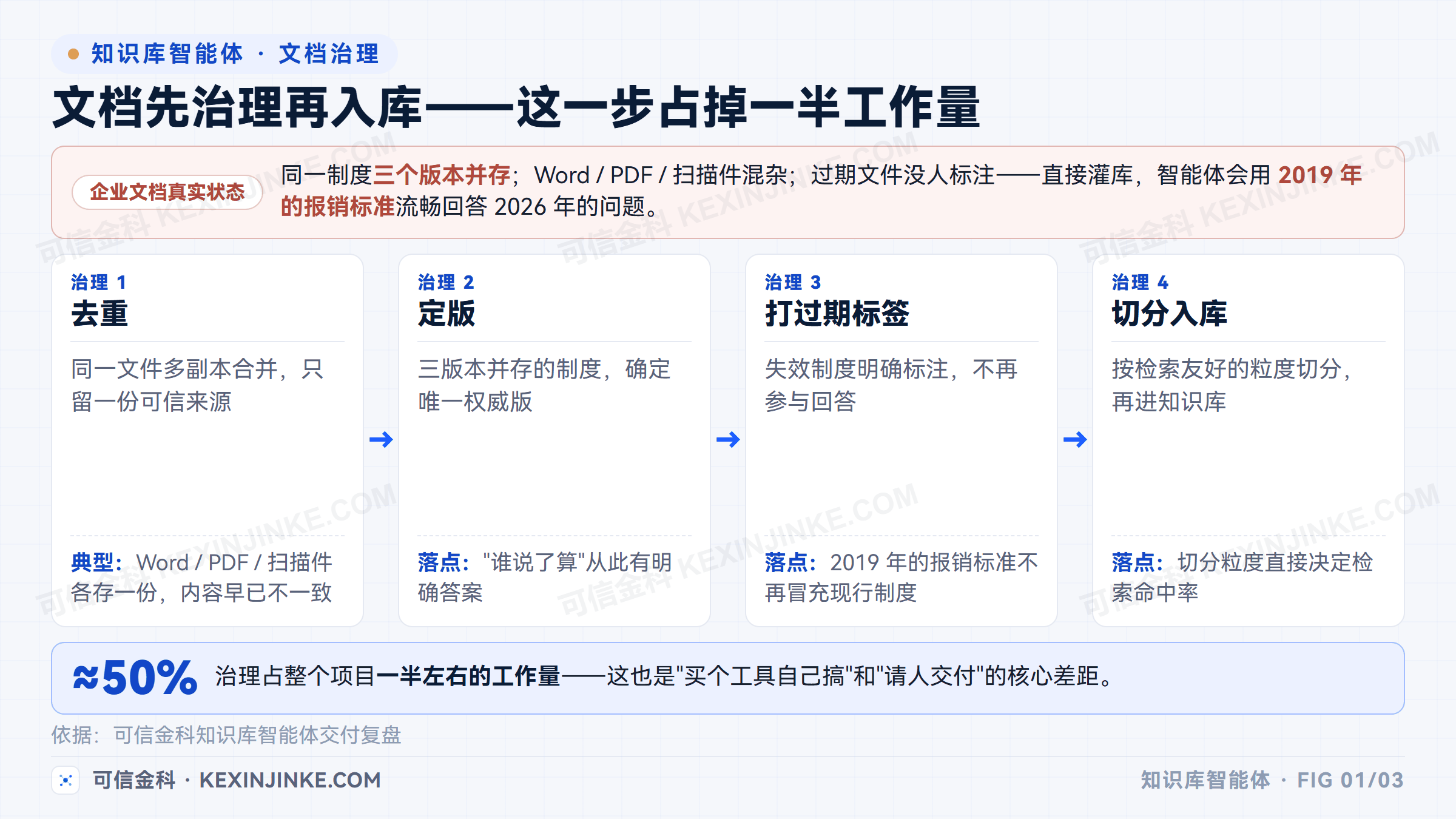 企业知识库智能体的文档处理链路:原始文档先经去重、定版、打过期标签再切分入库,这一步约占整个项目一半工作量