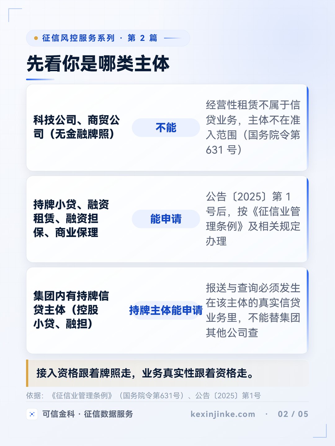三类主体的接入判定:无金融牌照的科技公司不在准入范围,持牌地方金融组织可申请,集团持牌主体查询须在自身真实信贷业务内。