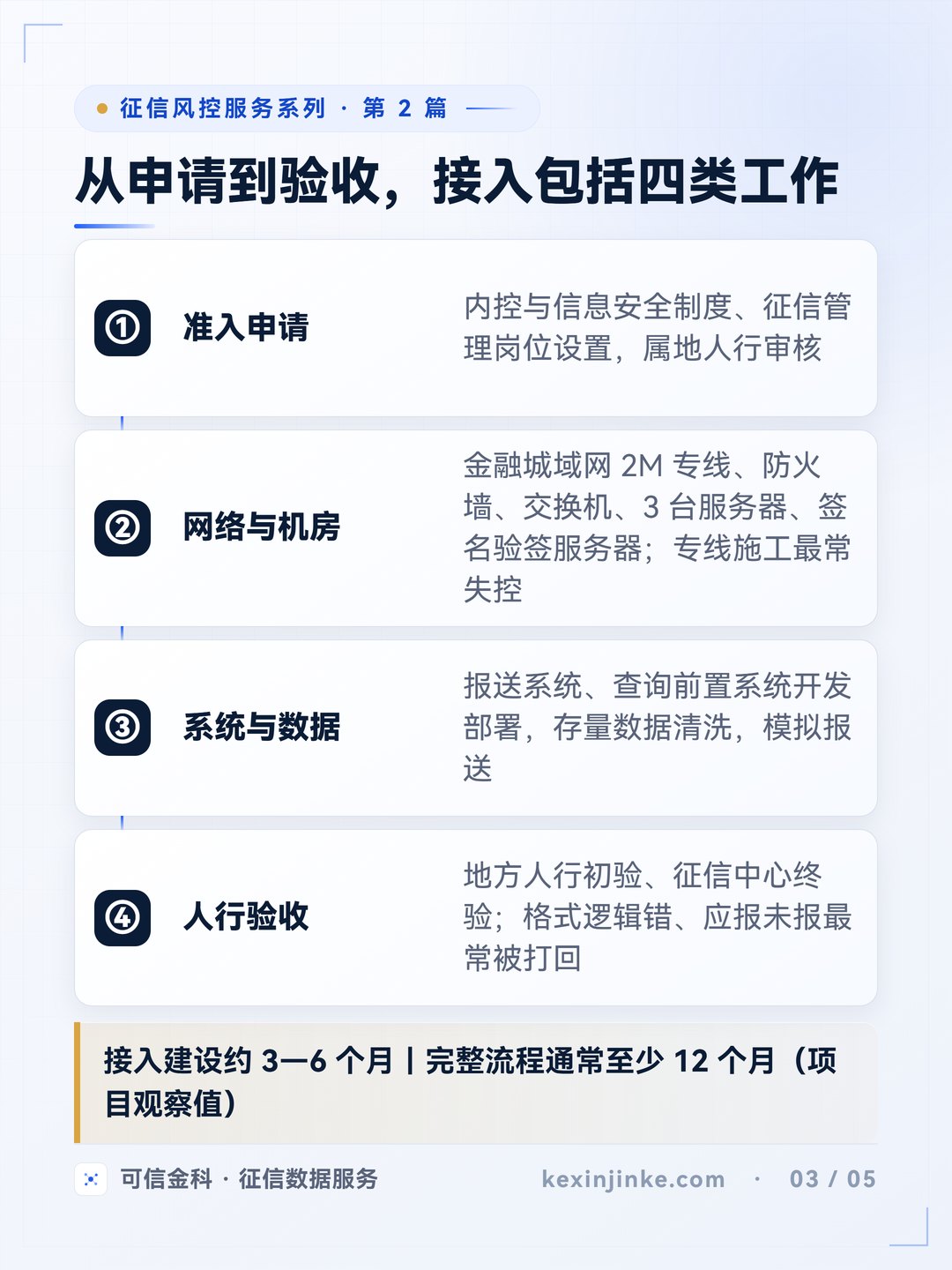 新接入包括准入申请、网络与机房、系统与数据、人行验收四类工作;系统接入建设通常约三到六个月,完整流程通常至少十二个月。