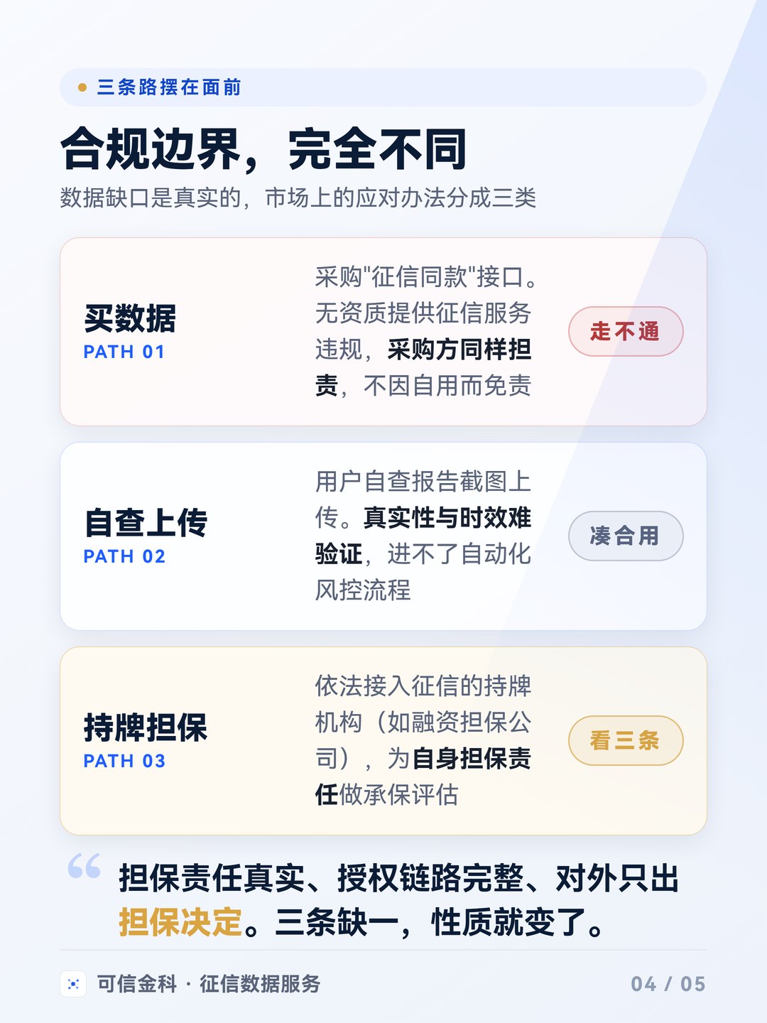 三条应对路径的风险与边界：买数据走不通且采购方同样担责，用户自查上传粗糙可用，引入持牌担保机构需同时满足担保责任真实、授权完整、输出限于担保决定三个条件。