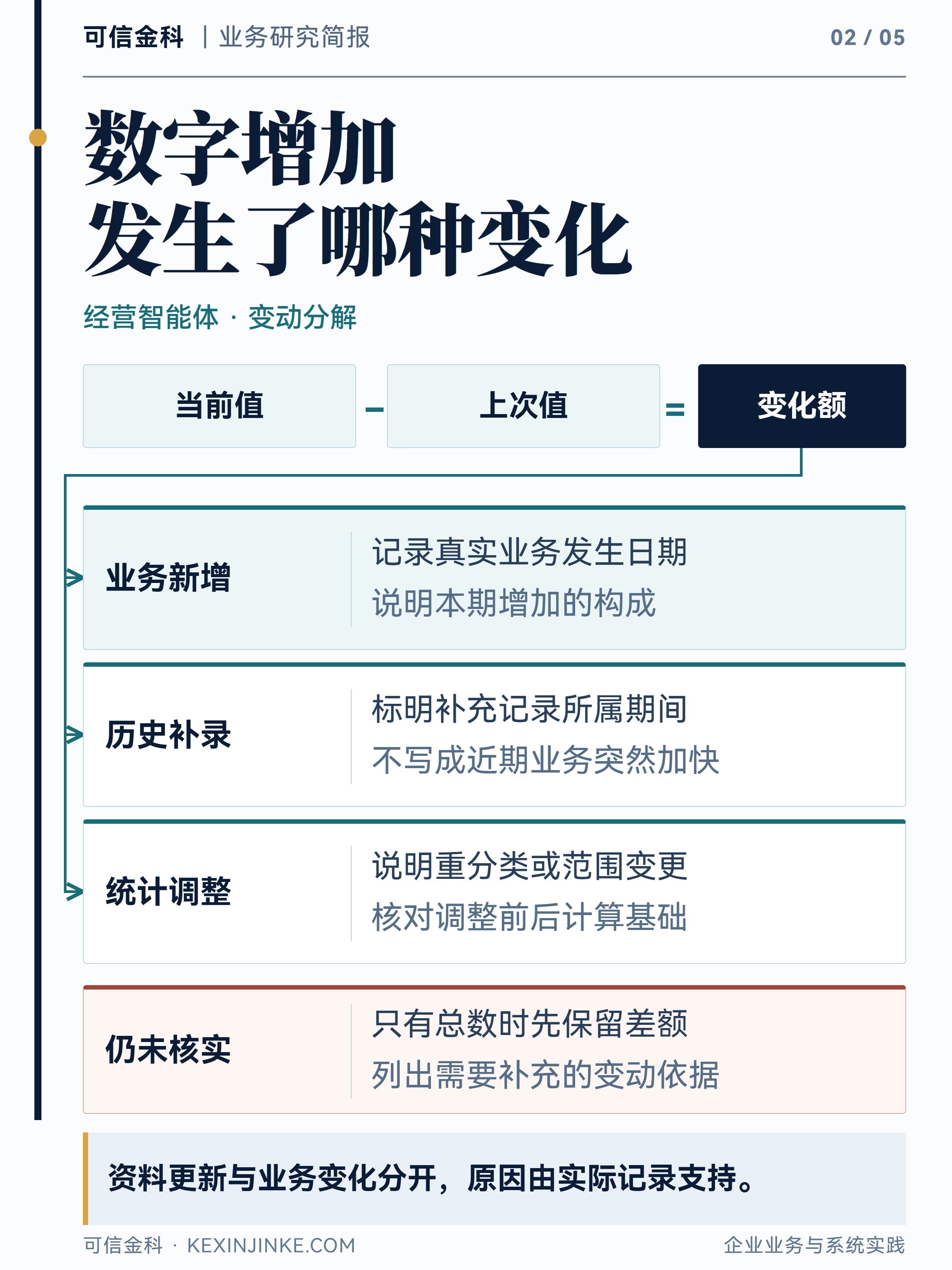 业务新增、历史补录与统计调整应分别说明，避免将资料更新全部解释为经营变化。