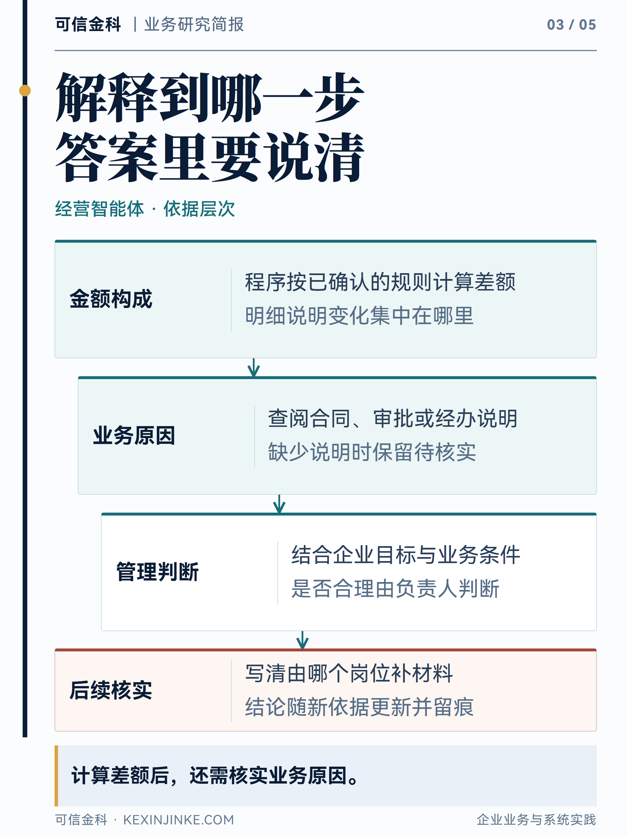 金额构成、业务原因和管理判断需要不同依据,回答应标明已经确认与仍待核实的内容。