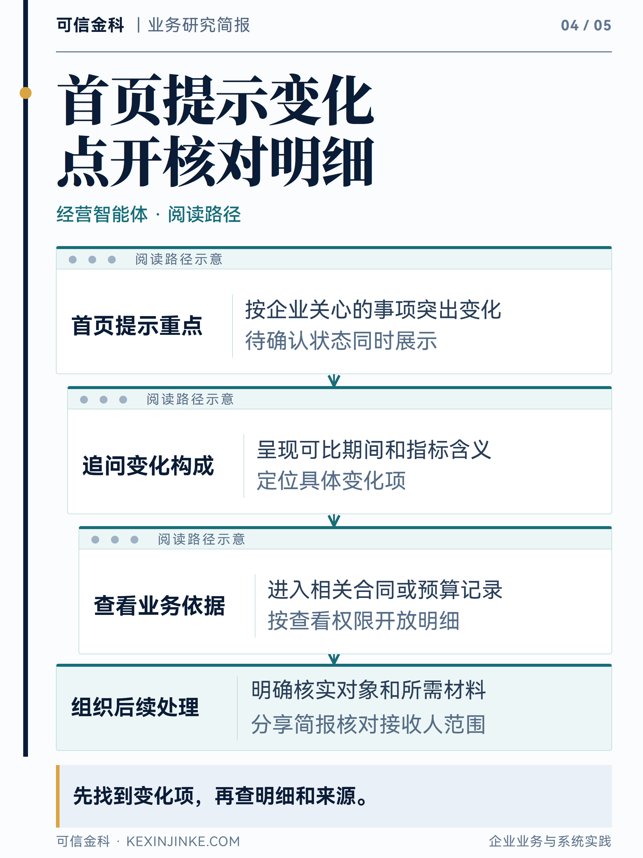 经营首页提示重点变化,追问进入构成和依据,待确认事项随同展示。
