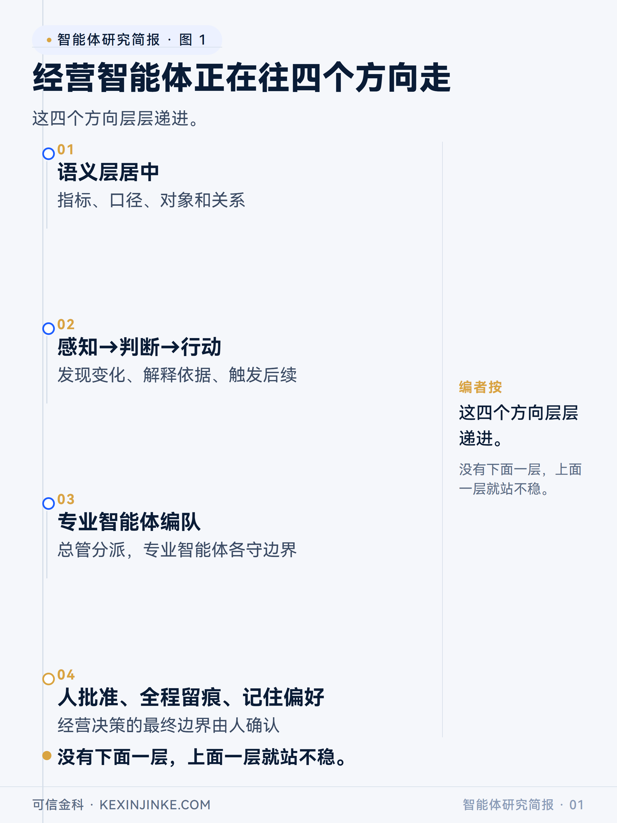 2026 年企业 AI 产品的公开动作显示,经营智能体正在收敛到四个方向:语义层居中、主动感知变化、专业智能体编队、人工确认与留痕,四个方向按依赖关系逐层搭建。