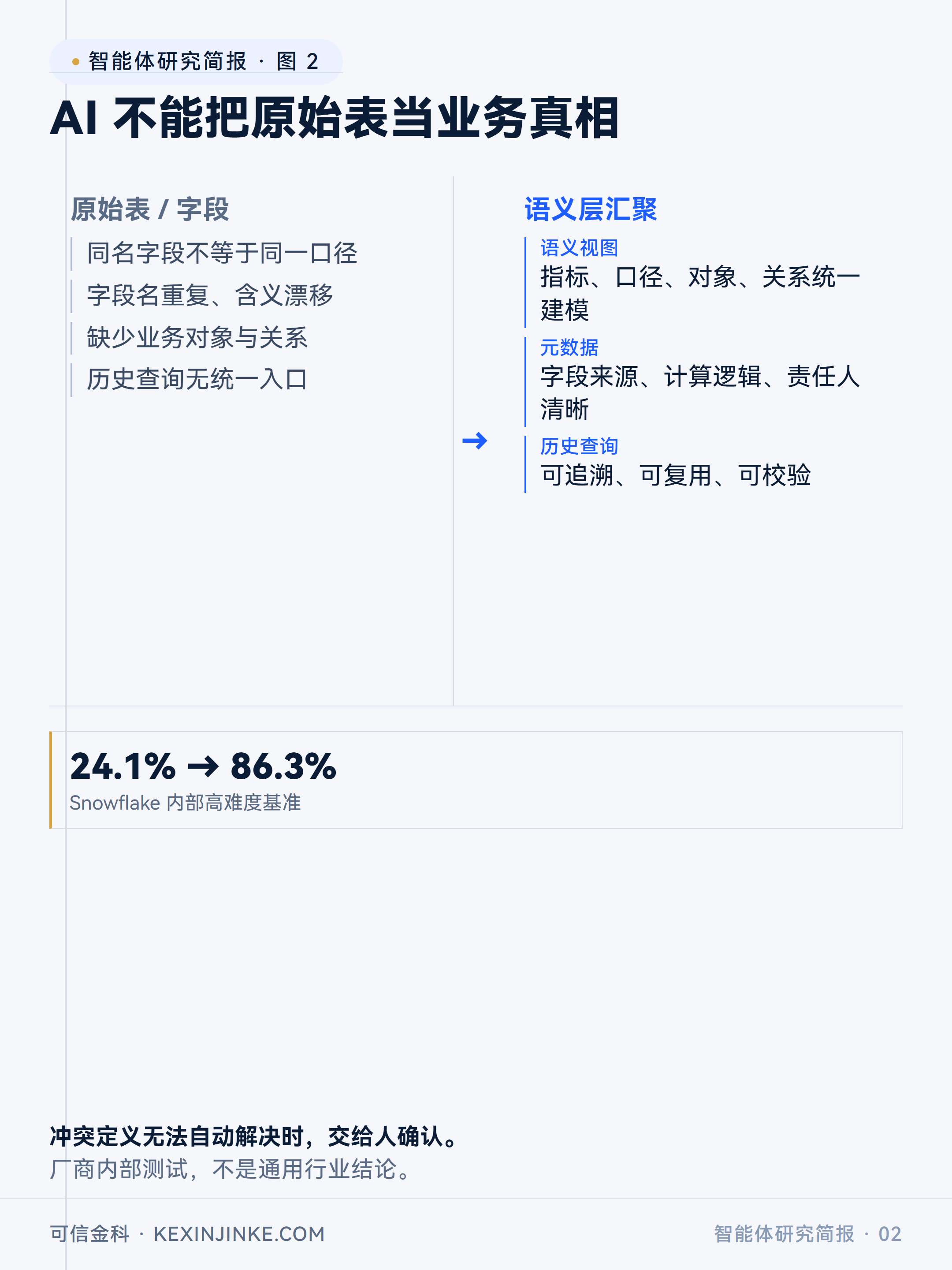 Snowflake 内部基准显示,加入 Cortex Sense 后准确率从 24.1% 提高到 86.3%,这是厂商内部测试,不是通用行业结论;它指向的判断是 AI 不能把原始表当业务真相。