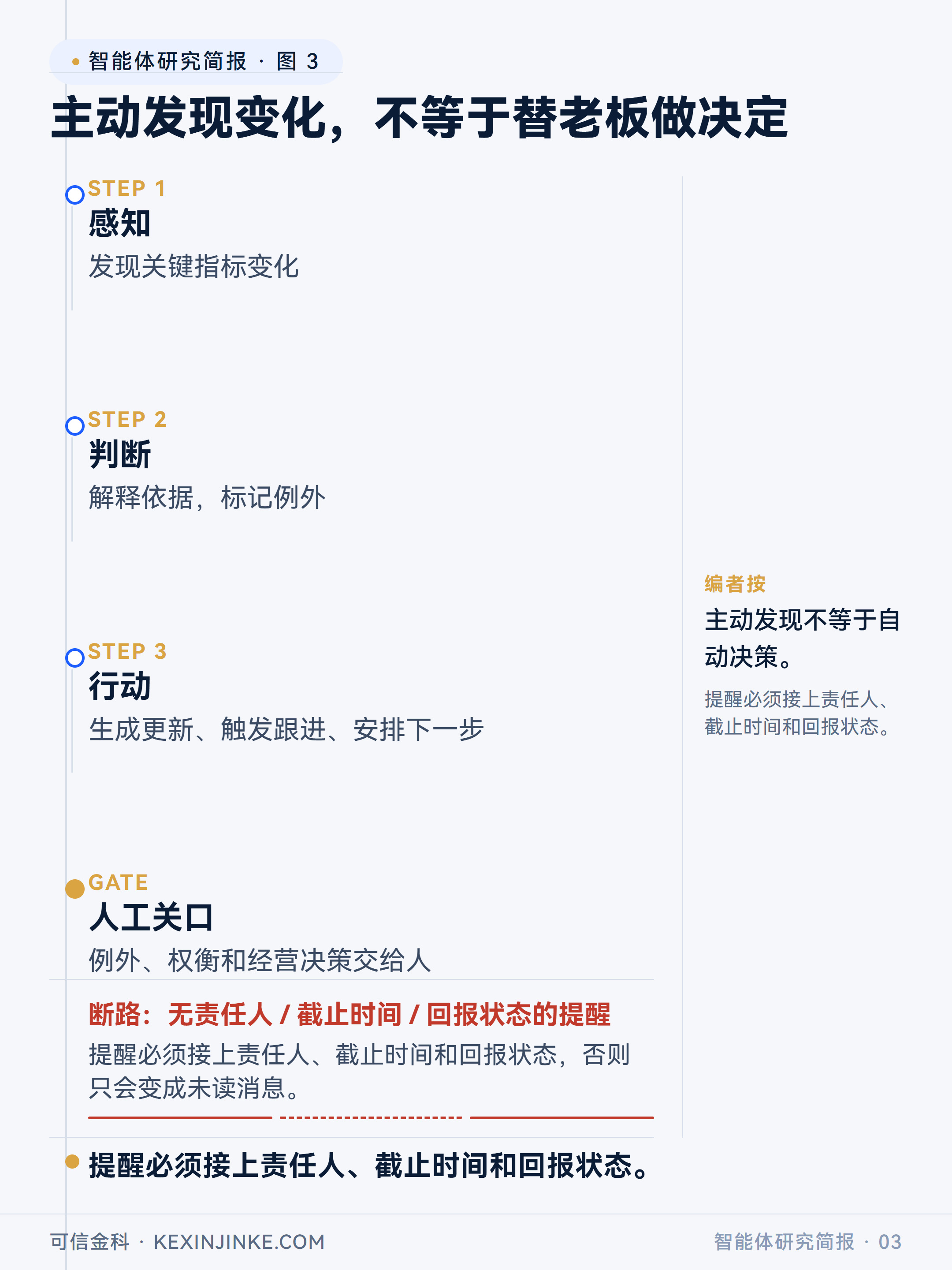 Microsoft Fabric 和 Oracle 的公开表述显示,智能体正在从被动问答走向主动发现指标变化、生成更新、触发跟进,但主动发现变化不等于替老板做决定。