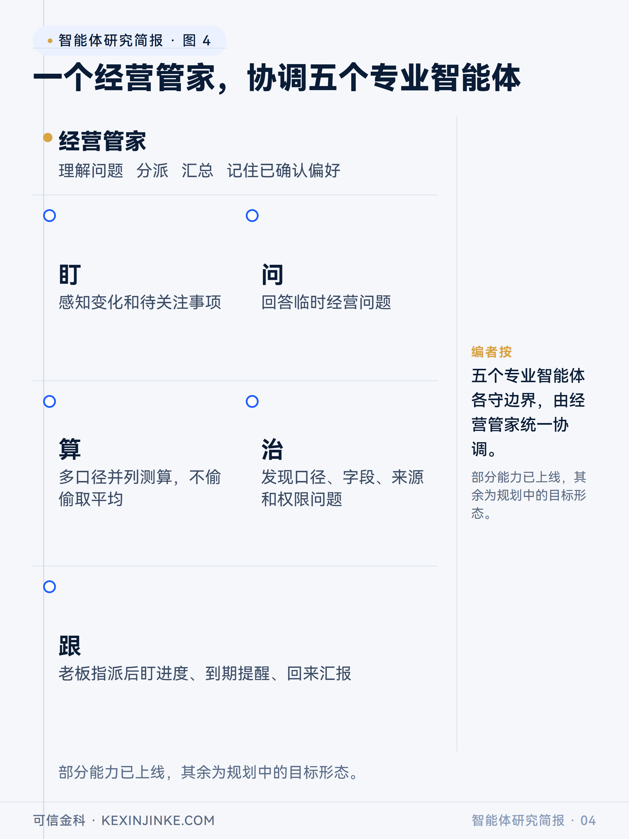 规划中的经营管家面对老板,分派给五个专业智能体,汇总成一个回答;部分能力已上线,其余为规划中的目标形态,编队的意义在于边界,不是堆数量。