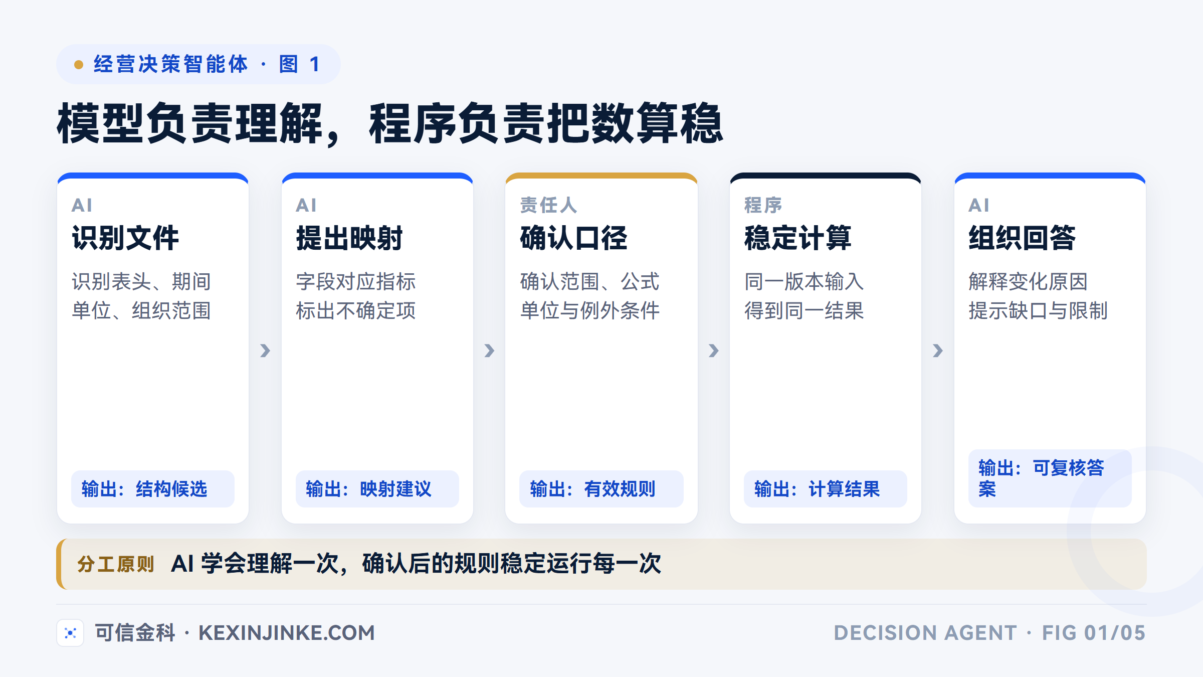 经营决策智能体中模型、责任人与程序的五步分工