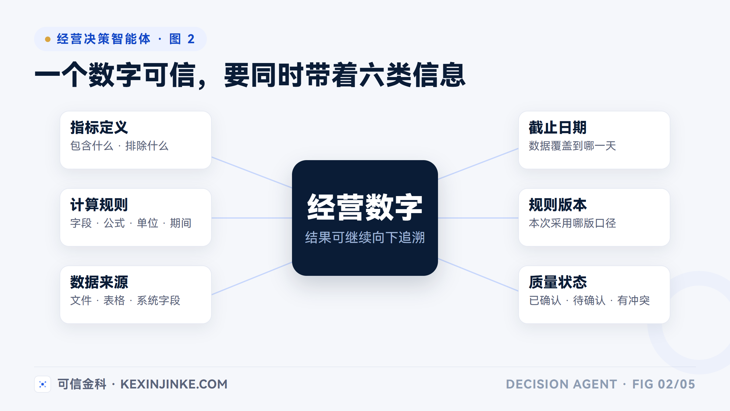 经营数字的定义、规则、来源、截止日、版本和质量状态