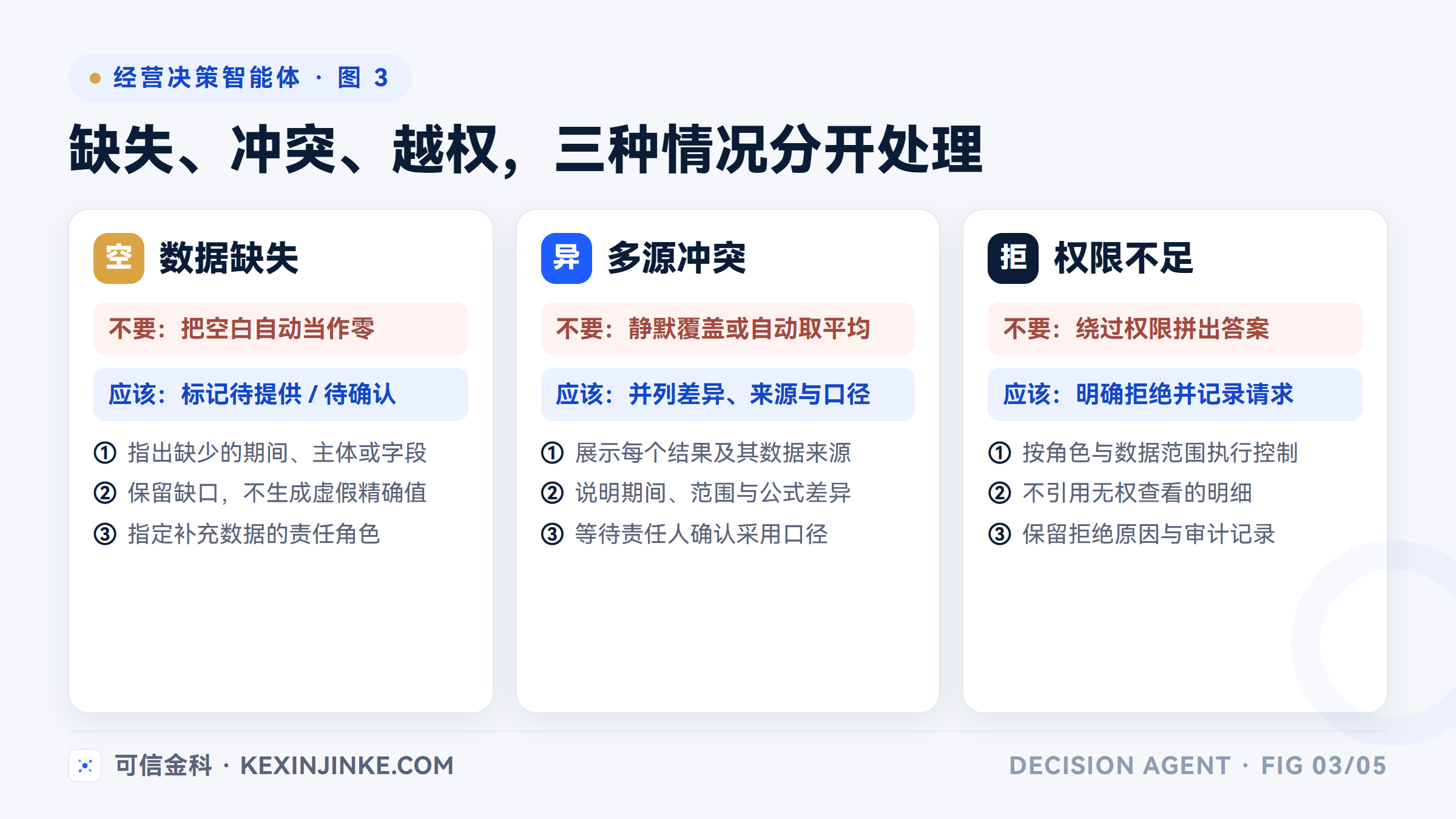 经营数据缺失、多源冲突与权限不足的三条处理路径