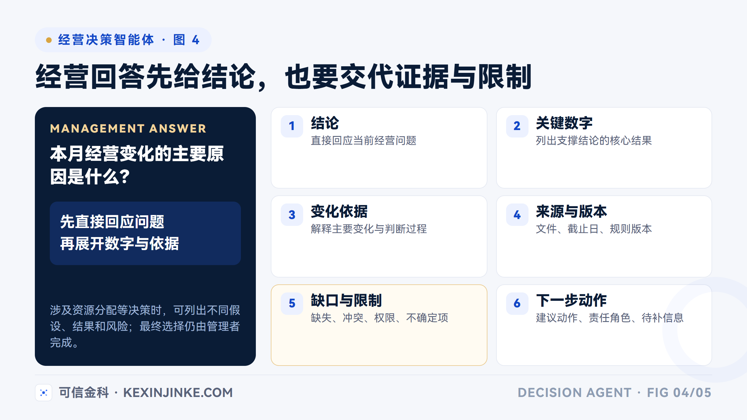 一份可复核经营回答的六层信息结构