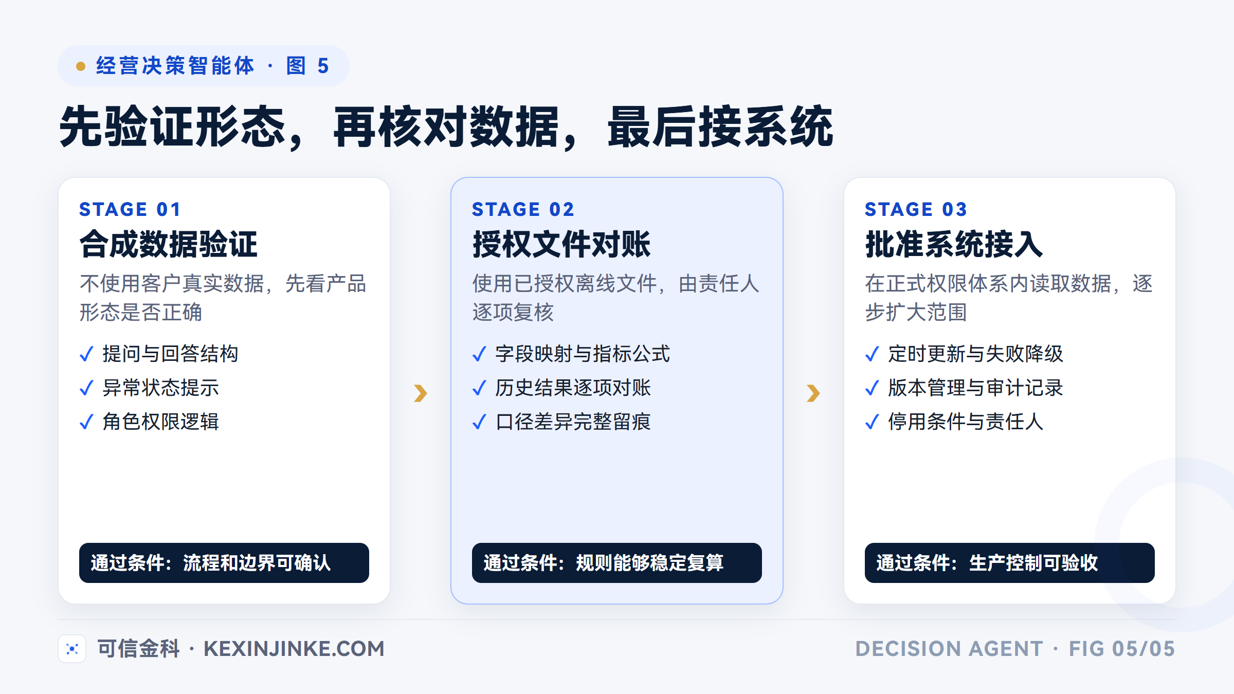 经营决策智能体从合成数据到正式系统的三阶段验收路径