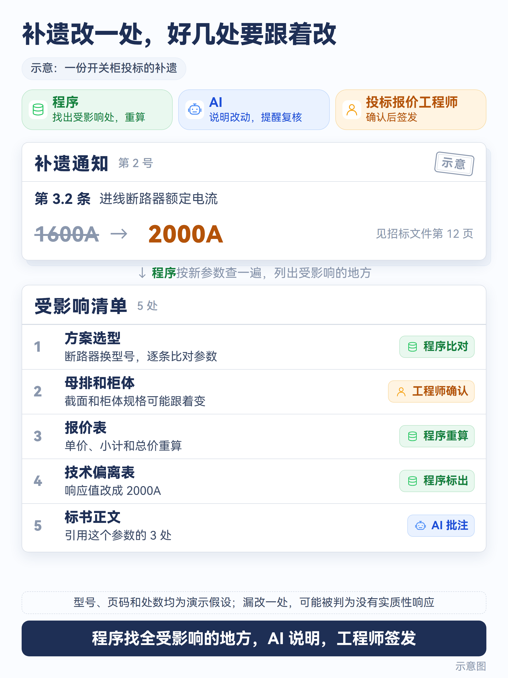 补遗把进线断路器额定电流从1600A调到2000A后，方案选型、母排和柜体、报价表、技术偏离表和标书正文几处都要跟着改，程序找出受影响的地方并重算，AI说明改动，投标报价工程师确认签发，图中型号和页码为演示假设