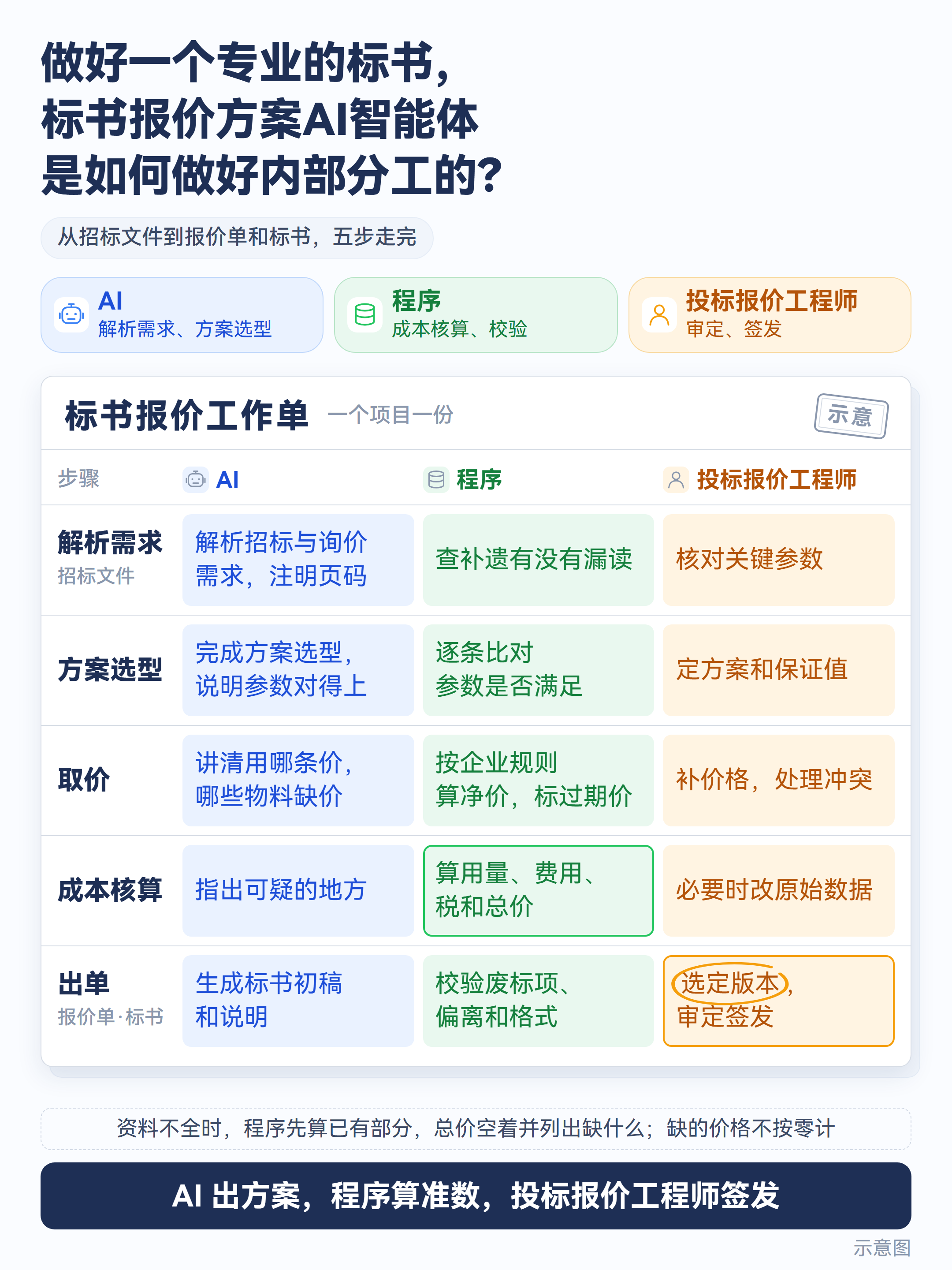 标书报价工作单从解析需求到出单分五步，AI解析招标与询价需求、完成方案选型和标书初稿，程序负责成本核算并校验废标项、偏离和格式，投标报价工程师审定签发
