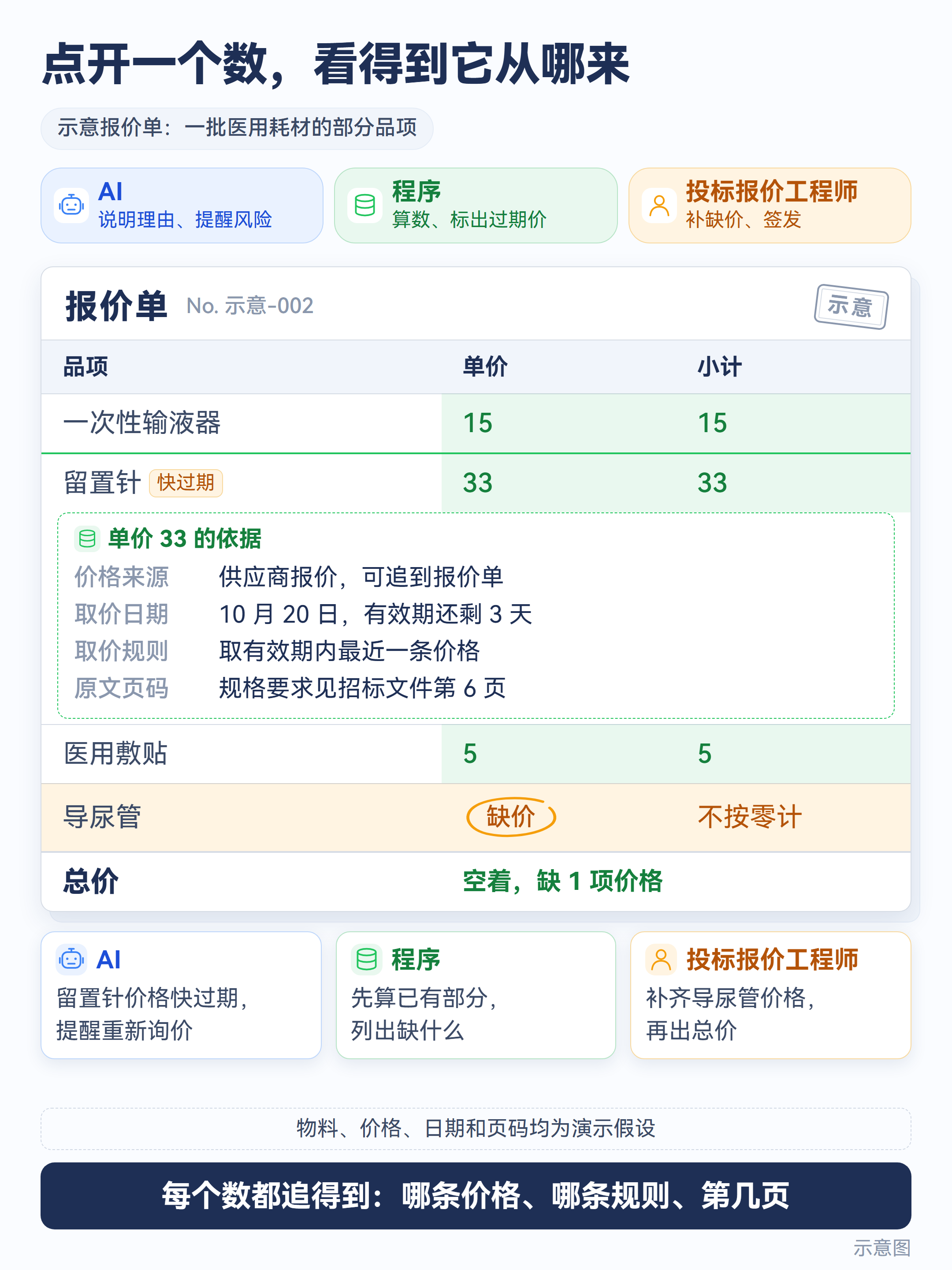 报价单上每个数都能追到所用价格的来源与取价日期、所用规则和原文页码，缺价的物料单独列出，总价空着等投标报价工程师补齐