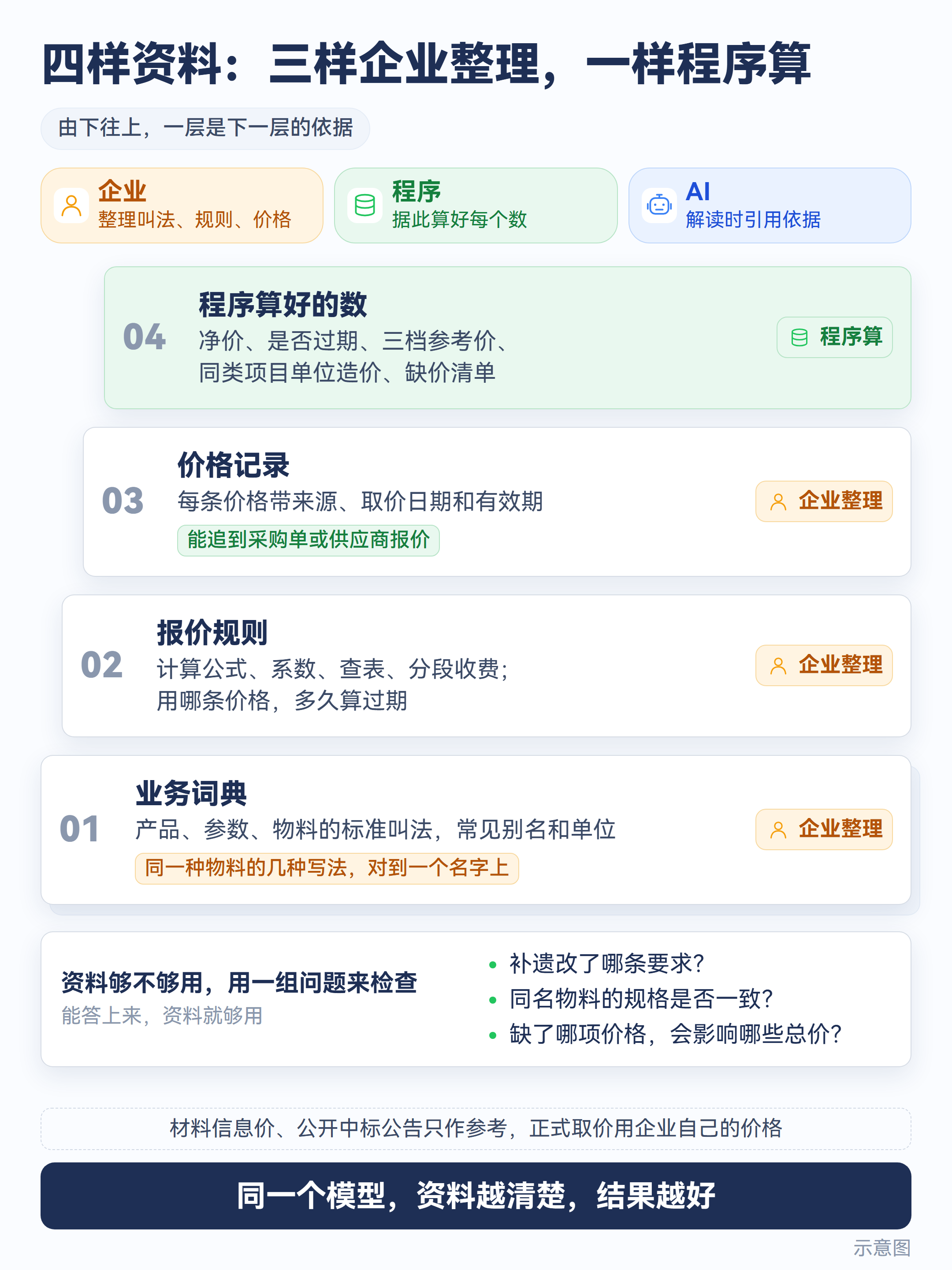 企业要整理的四样资料由下往上依次是业务词典、报价规则、价格记录和程序算好的数，前三样由企业整理，第四样由程序在此基础上算出，资料够不够用用一组问题来检查