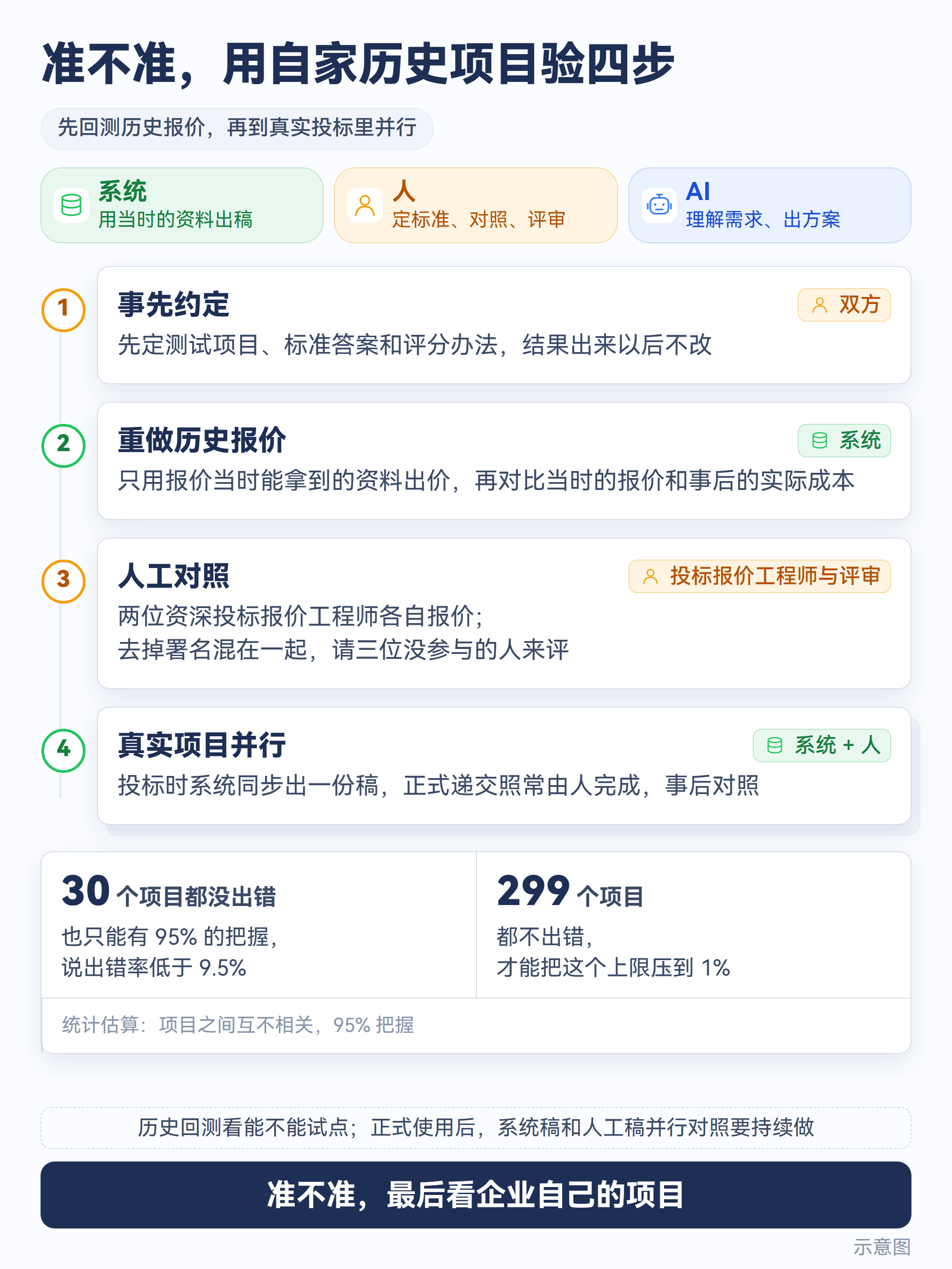 用企业自己的历史项目分四步验证：事先约定评分办法，用当时资料重做历史报价，资深投标报价工程师盲评对照，真实投标中系统与人工并行出稿