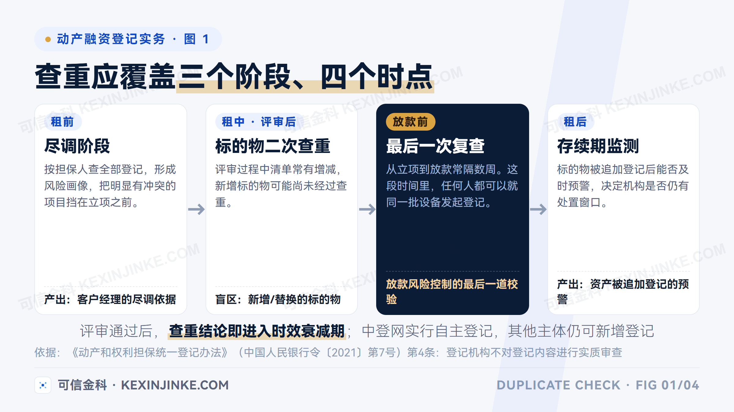 动产融资查重的三个节点:租前查重支撑尽调决策,租中在评审通过后二次查重并在放款前复查,租后持续监测标的物被追加登记的风险