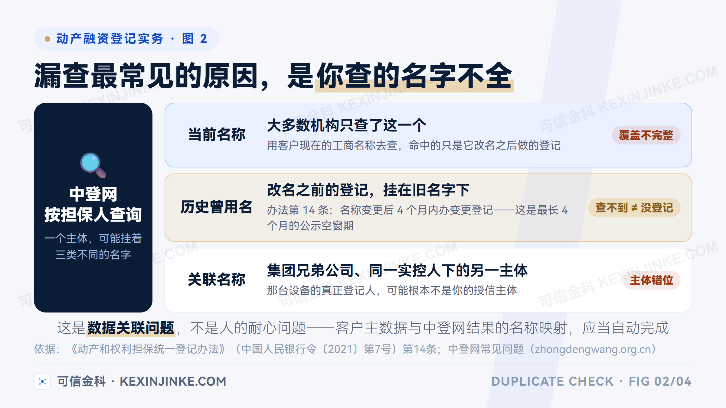 中登网查重的漏查主因是名称覆盖不全:必须同时覆盖担保人的当前名称、历史曾用名与关联名称下的全部登记记录