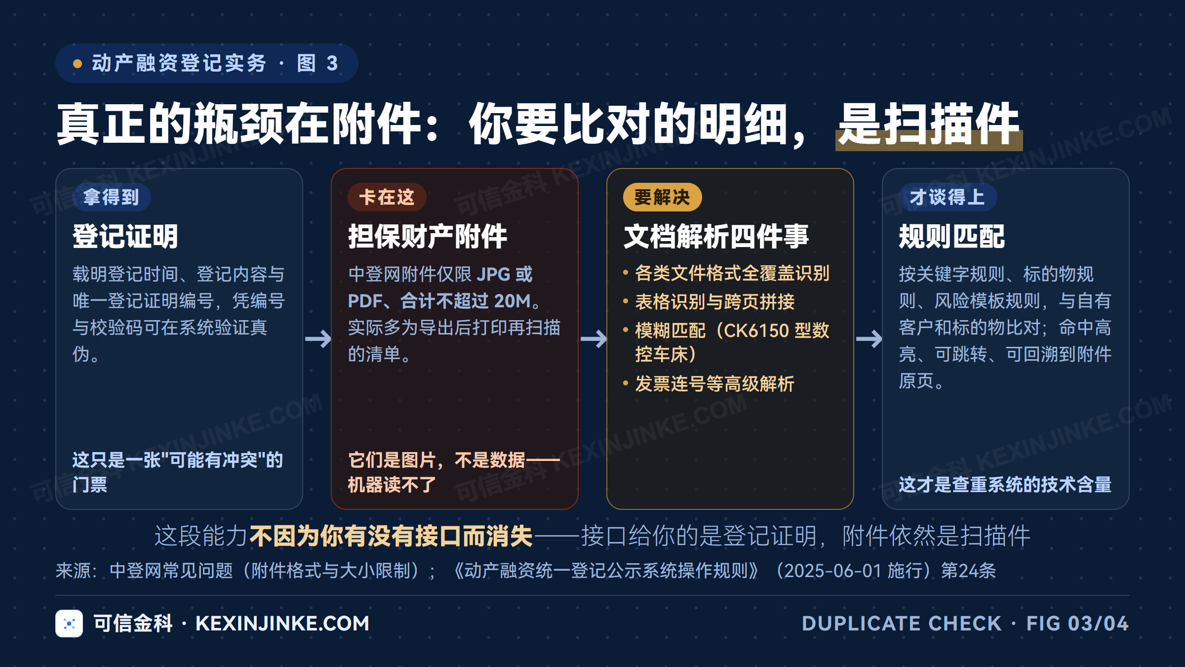动产融资查重的技术瓶颈在附件解析:中登网附件仅支持JPG与PDF且多为扫描件,需要表格识别、跨页拼接与模糊匹配才能与自有标的物清单比对