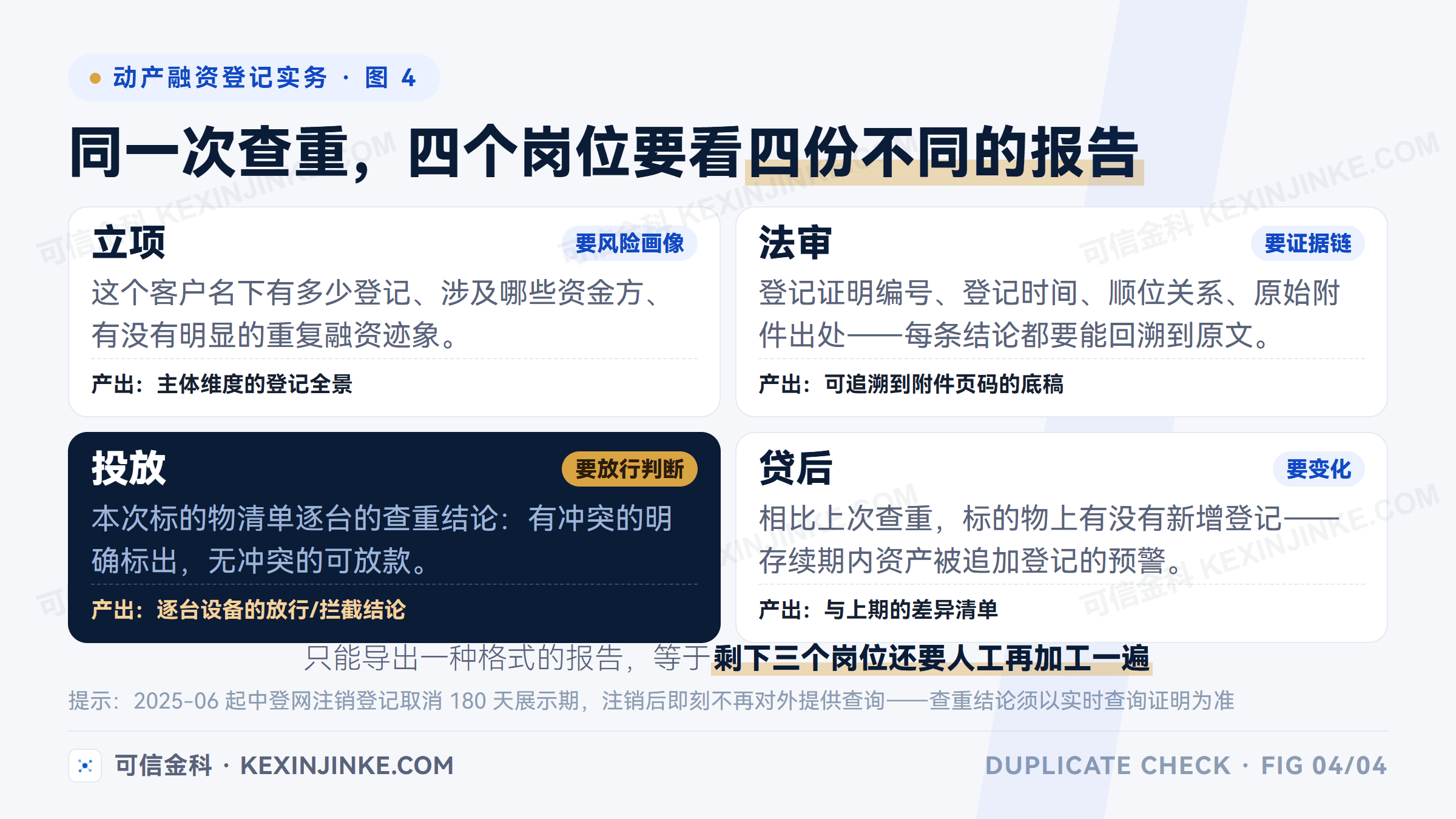 查重报告需按岗位分发:立项看风险画像、法审看证据链与顺位、投放看逐台放行结论、贷后看新增登记变化