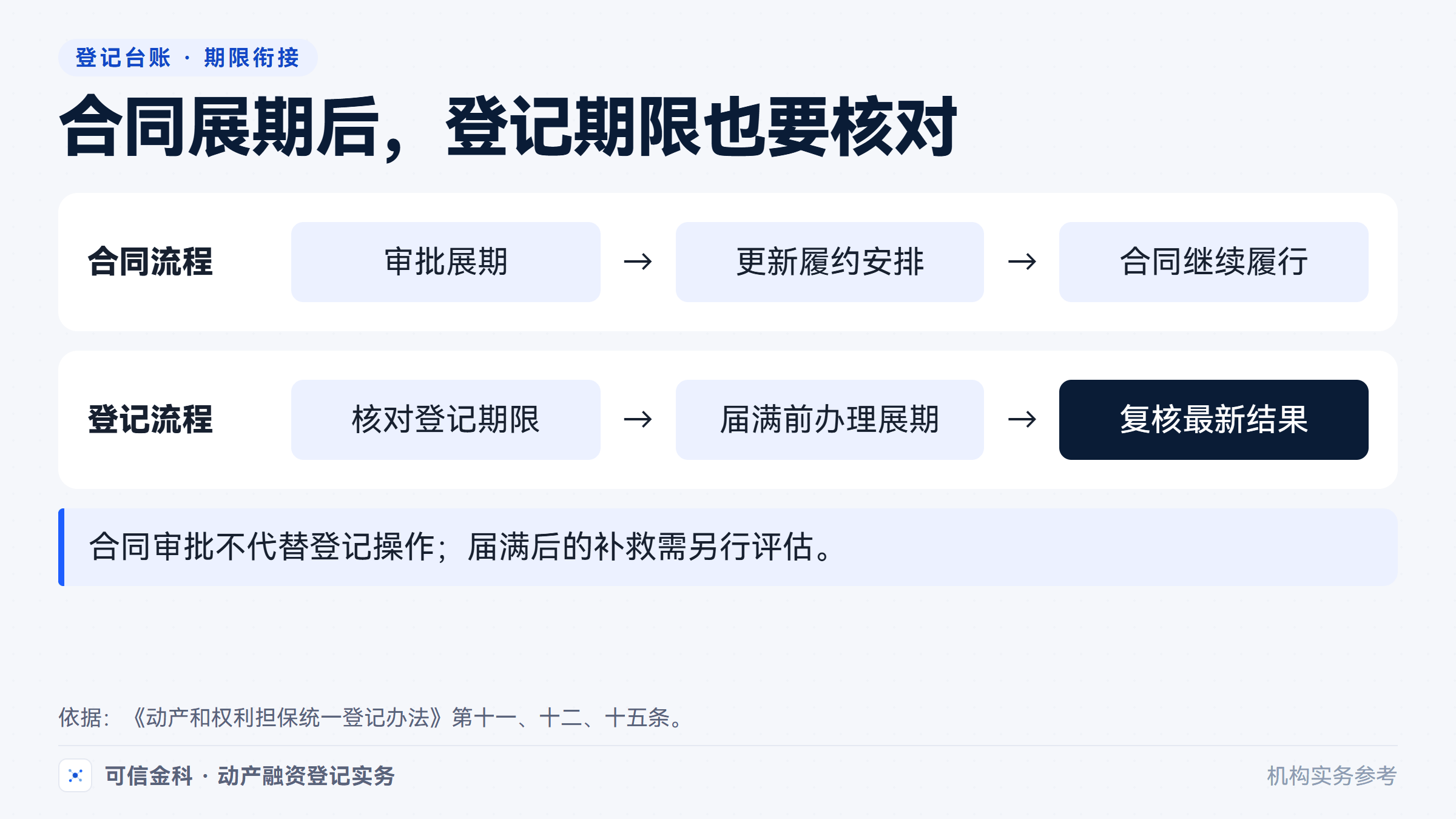 合同审批与登记展期分别完成,合同继续履行不能证明登记仍在有效期内。
