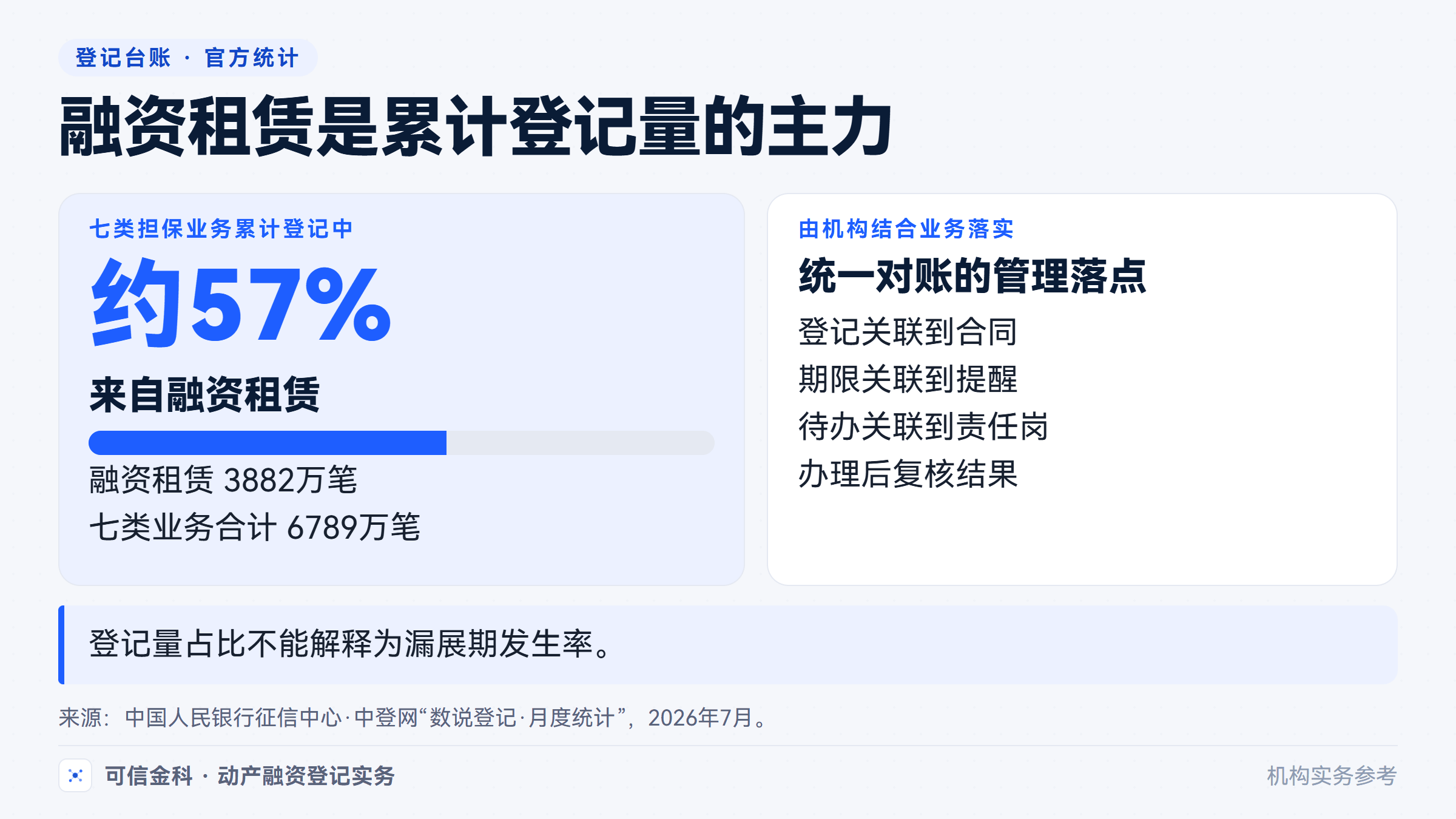 融资租赁约占七类担保业务累计登记量的57%,存续期管理需要机构统一对账。
