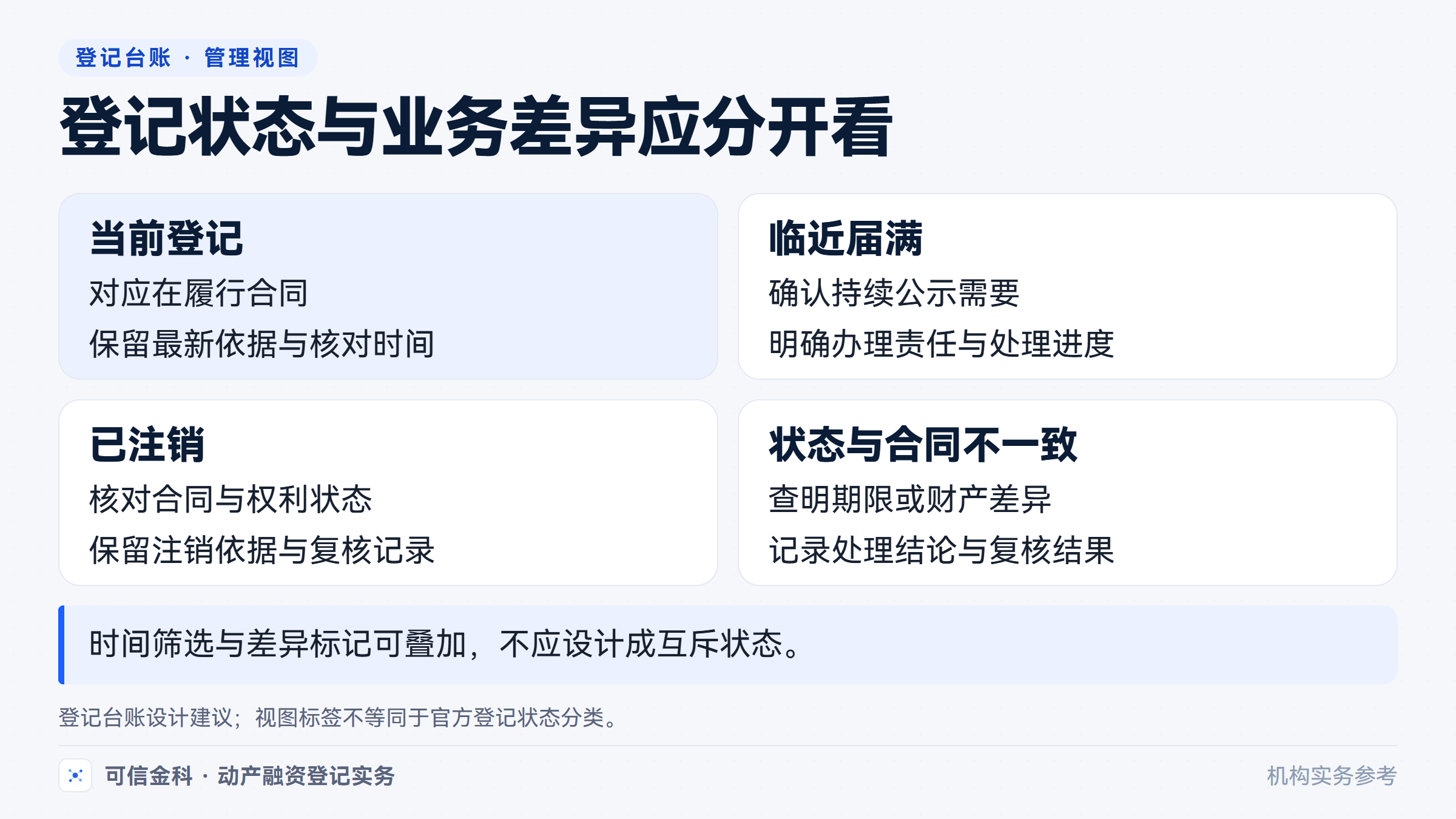 登记状态、期限提醒与合同差异应分别记录,同一业务可以同时进入多个待办视图。