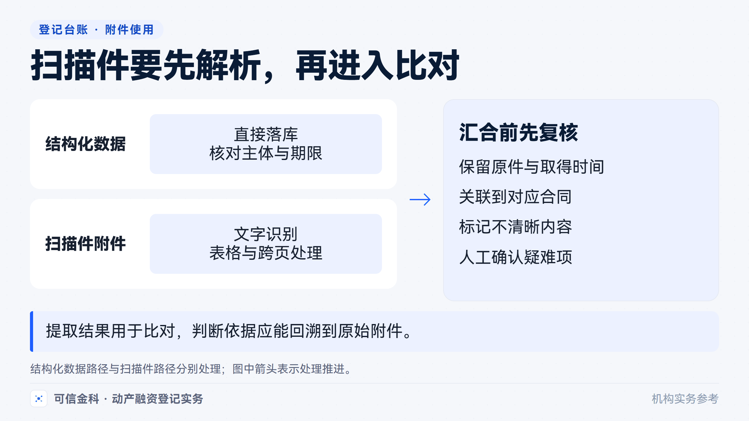 结构化登记数据可直接核对,扫描附件需完成识别、表格解析与必要复核。