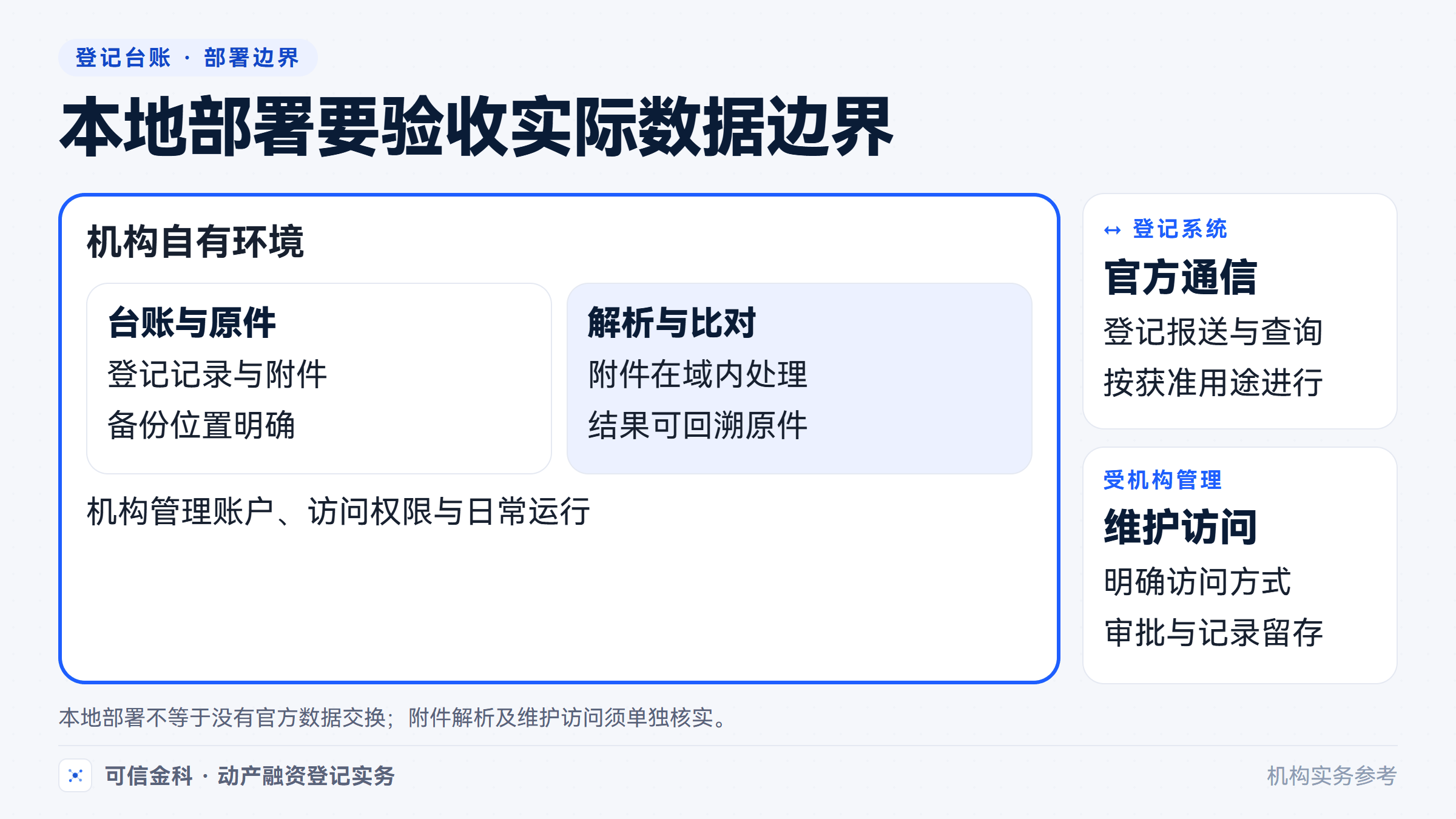 台账与附件解析在机构环境内运行,官方登记通信和维护访问应分别明确边界。
