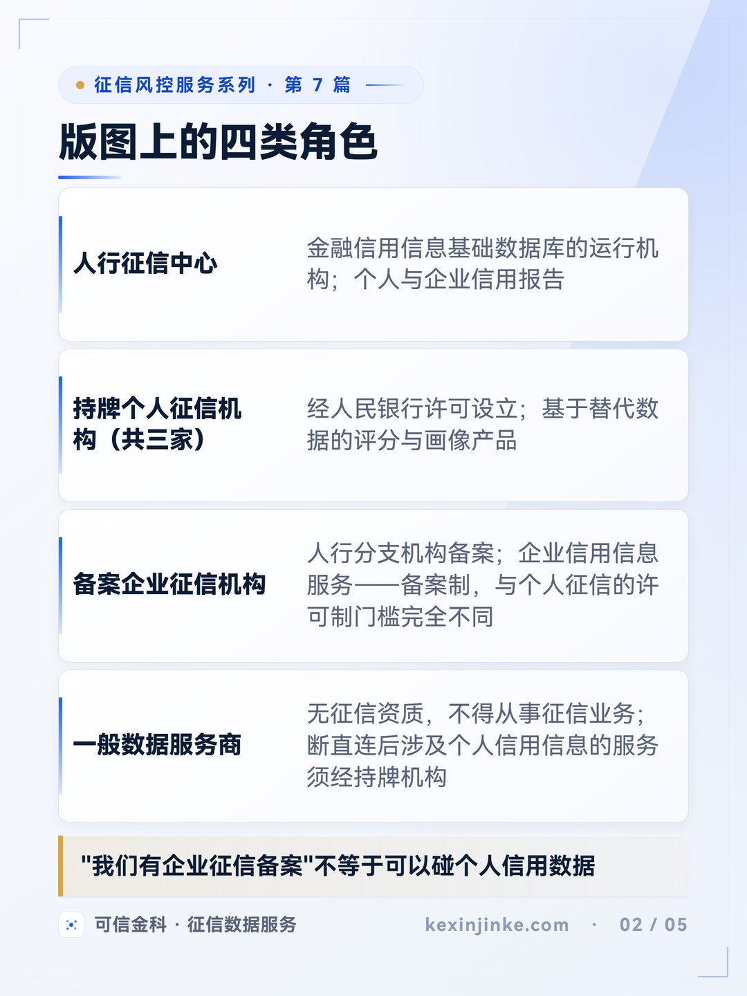 征信版图四类角色:人行征信中心、持牌个人征信机构、备案企业征信机构、一般数据服务商。
