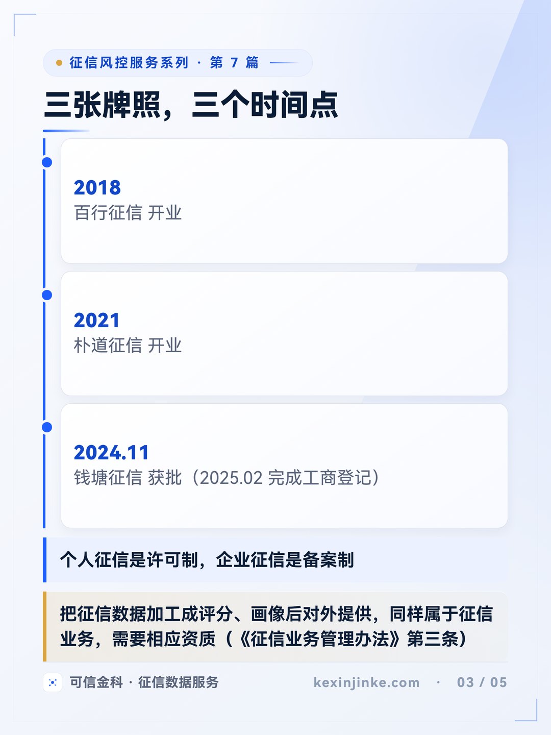 三张个人征信牌照的时间点:百行2018年开业、朴道2021年开业、钱塘2024年11月获批。