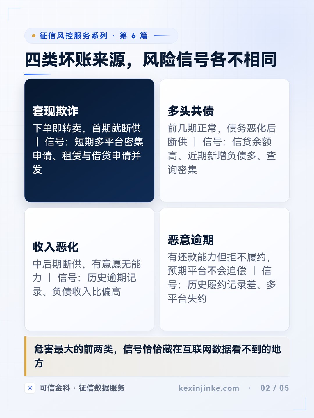 四类坏账来源与提前可见的信号：套现欺诈、多头共债、收入恶化、恶意逾期。