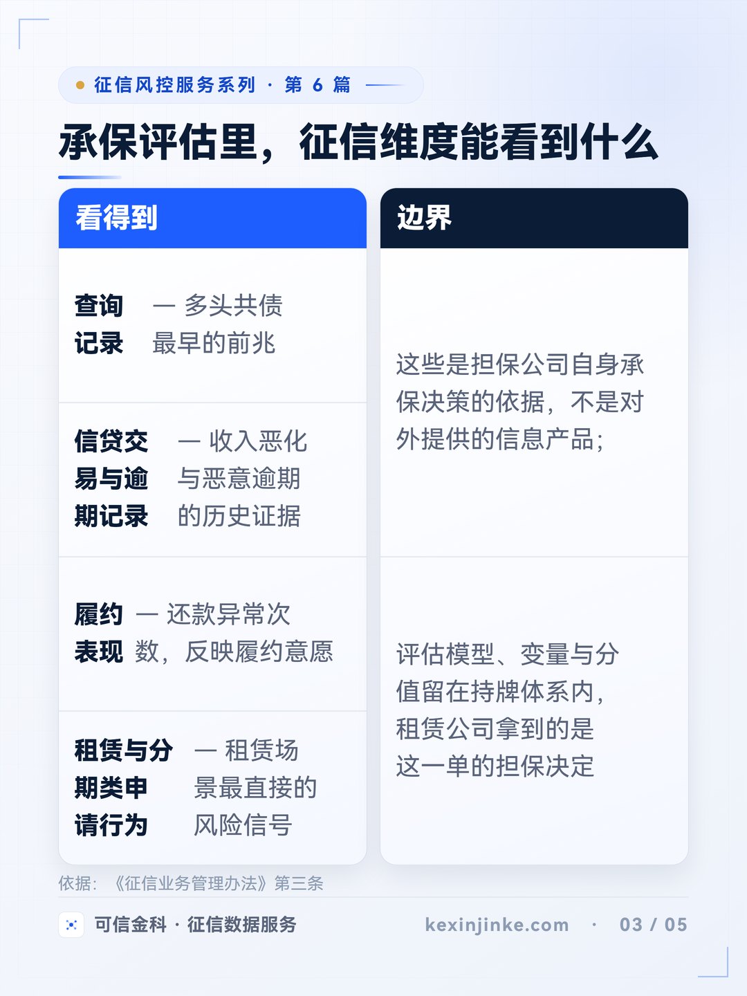 承保评估里征信维度能看到的四类信息，及其作为担保公司内部决策依据的边界。