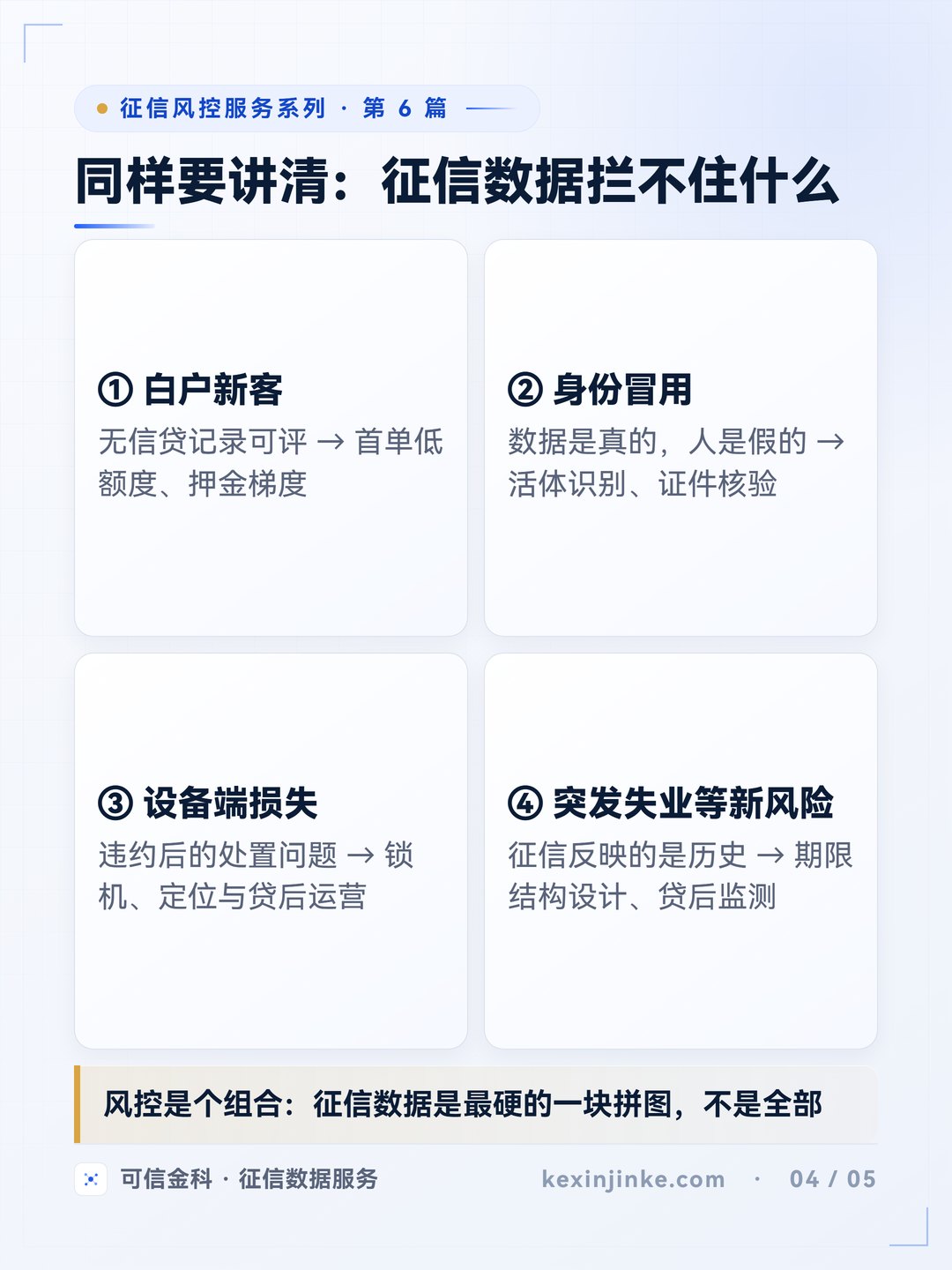 征信数据拦不住的四类风险与对应补位策略：白户新客、身份冒用、设备端损失、突发失业。