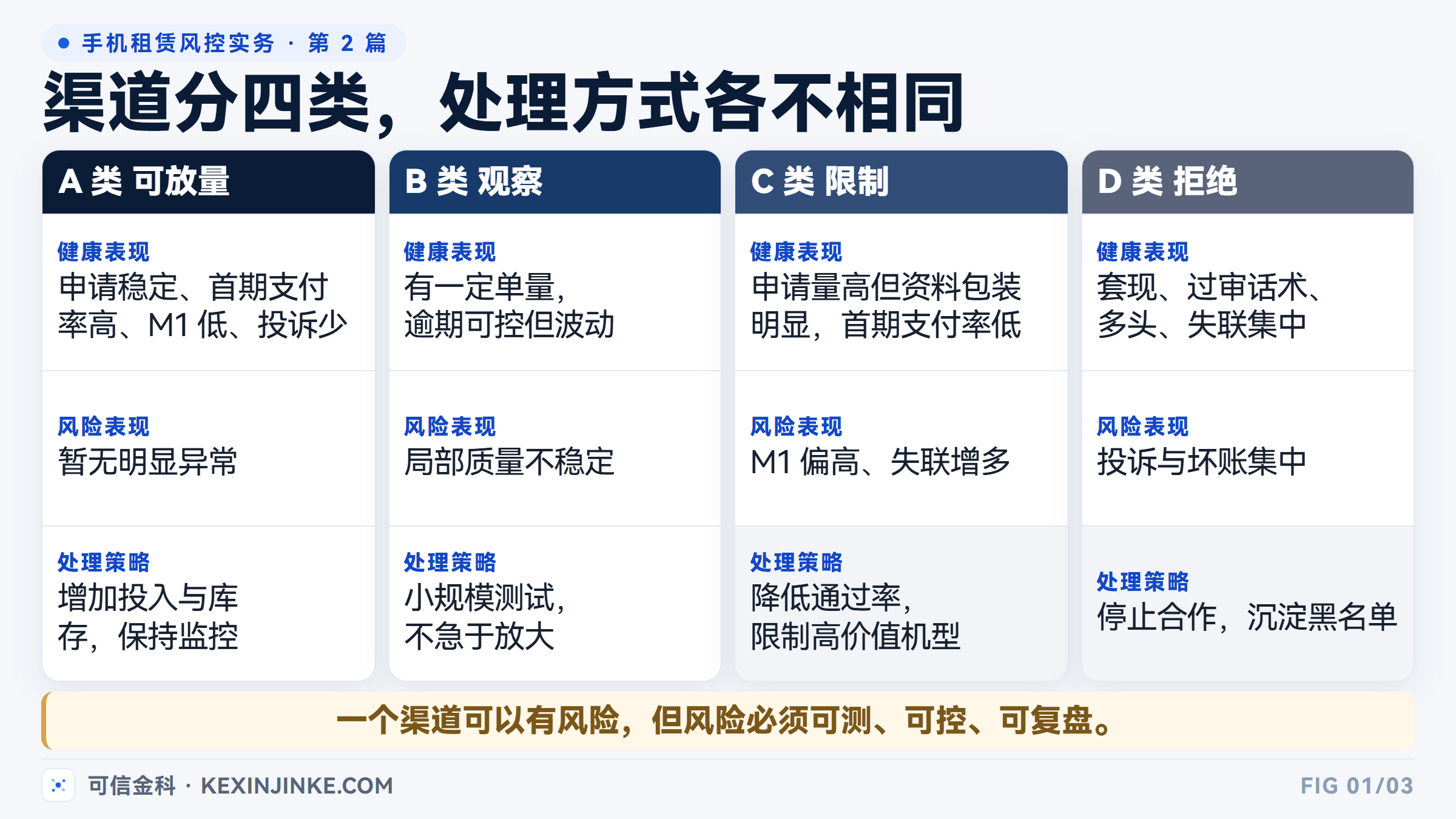 四类渠道的健康表现、风险表现与处理策略:可放量、观察、限制、拒绝。