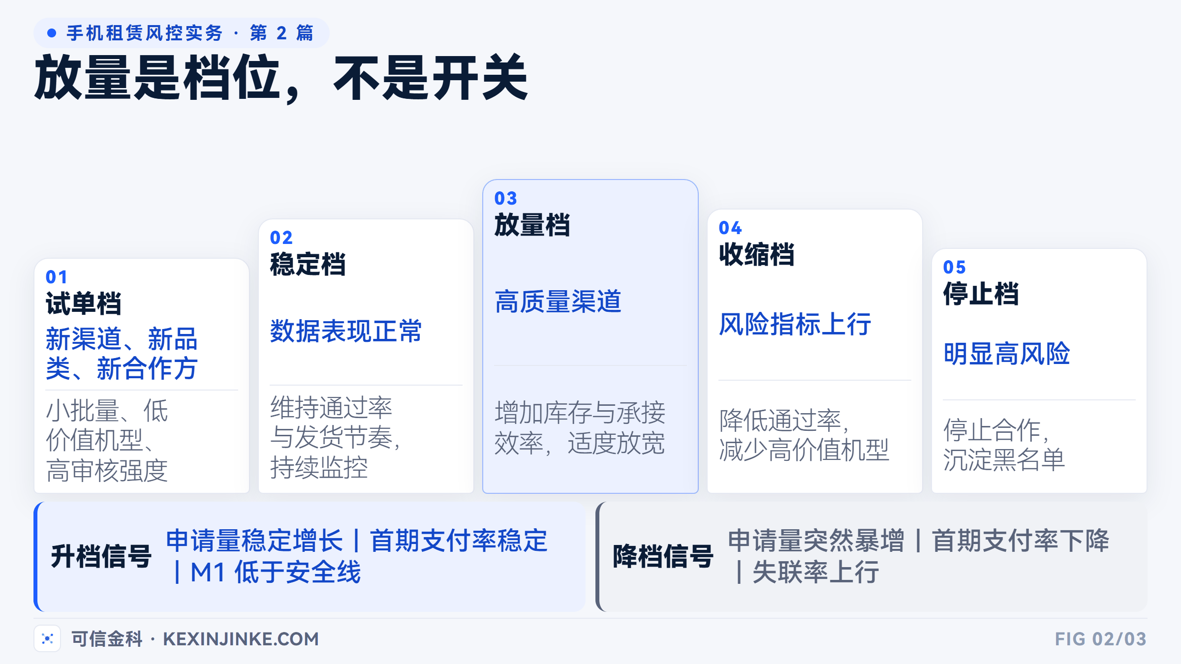 渠道放量的五个档位与升降档信号:试单、稳定、放量、收缩、停止。