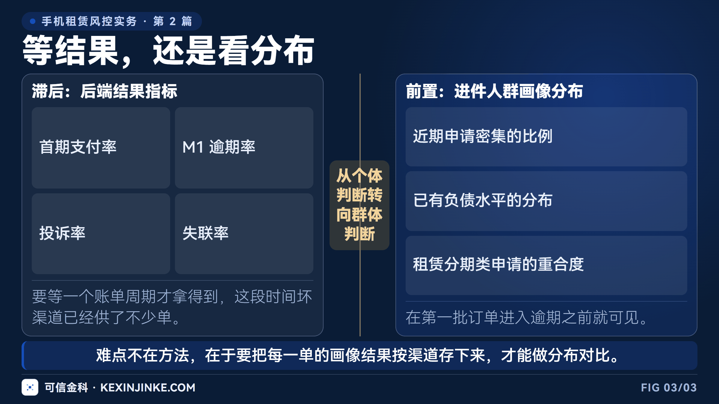 渠道层的两类观察:滞后的后端结果指标与前置的进件人群画像分布。
