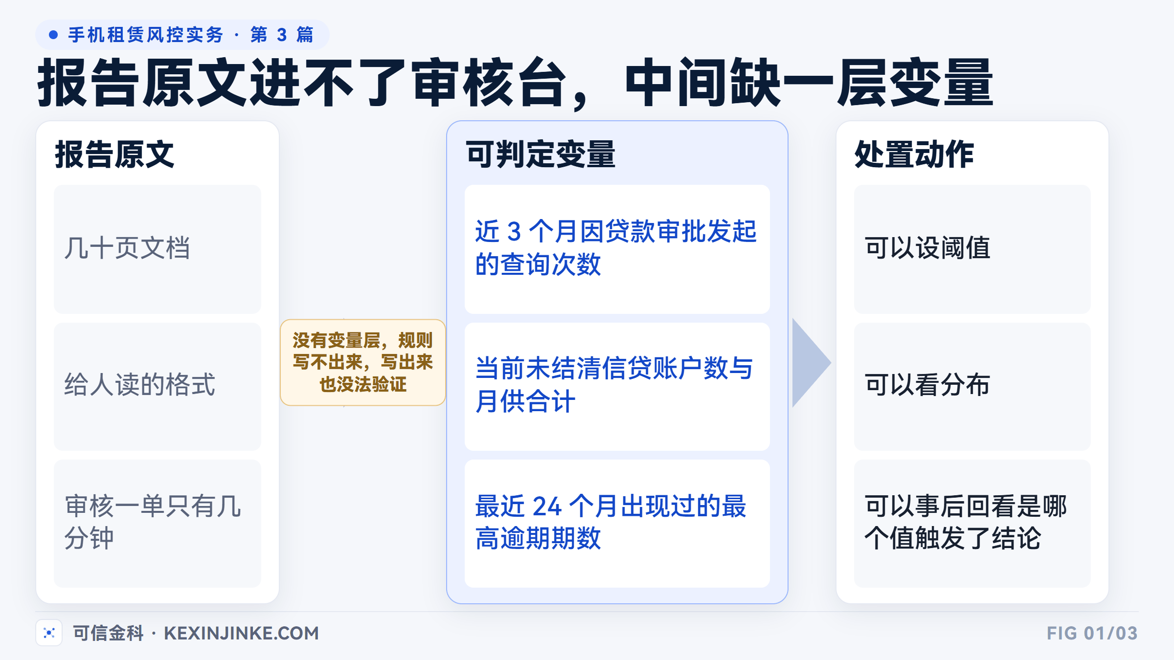 信用报告到发货动作的三段加工：报告原文、可判定变量、审核处置动作。