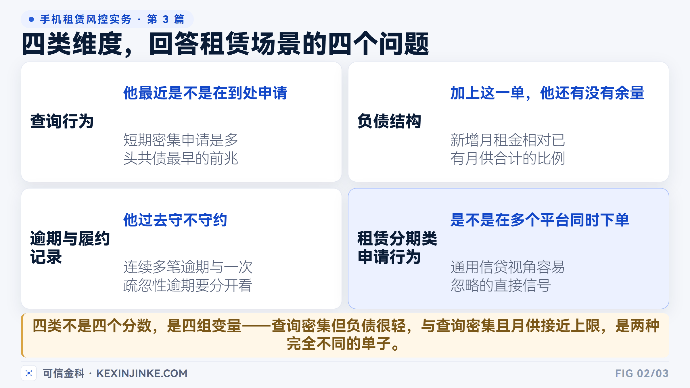 四类征信维度对应手机租赁的四个风控问题：查询行为、负债结构、逾期履约、租赁分期类申请。