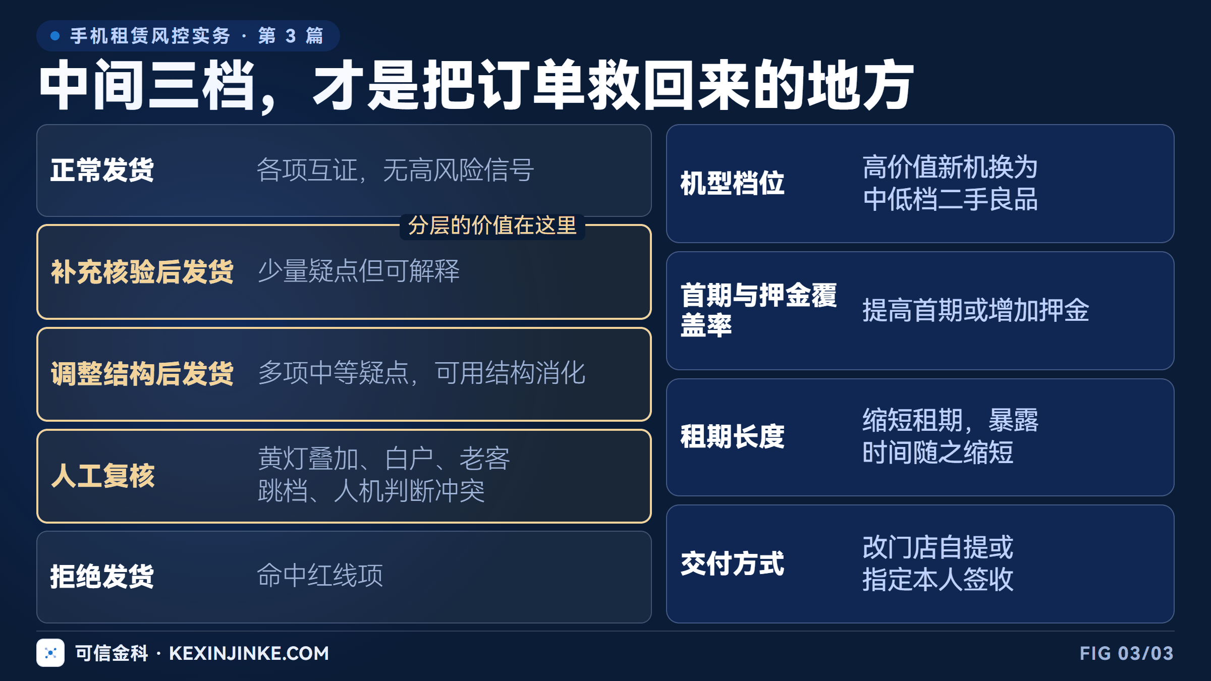 五档处置动作与四个可调的交易结构杠杆：机型档位、首期覆盖率、租期长度、交付方式。
