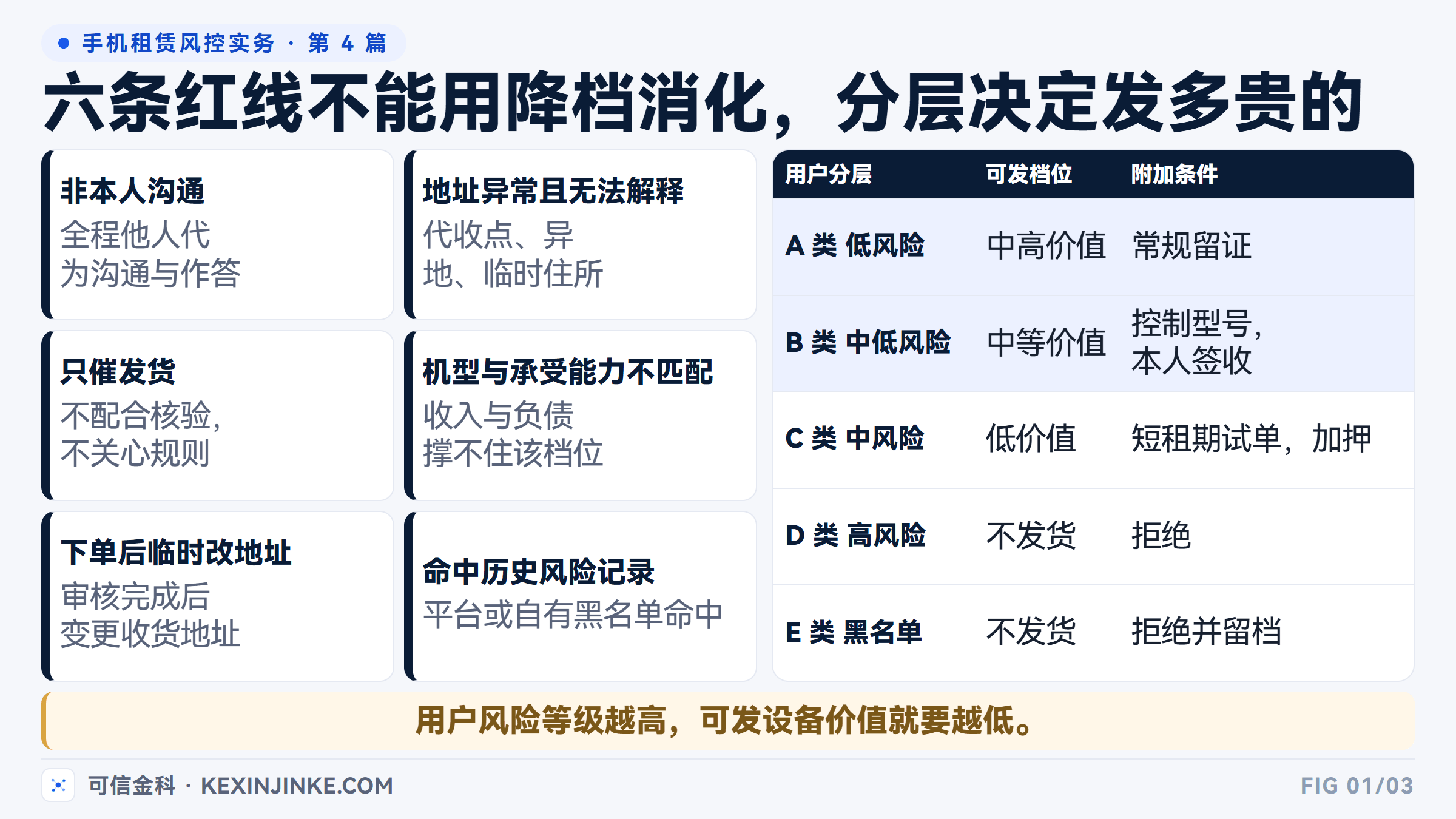 发货前的六条红线与用户分层对应的可发设备档位矩阵。