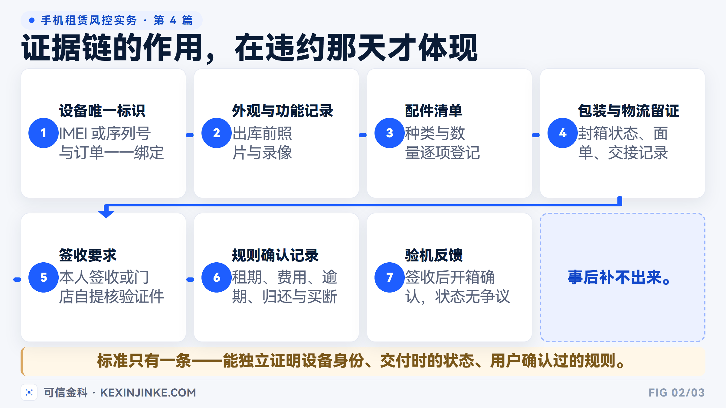 发货前必须固化的七类证据：设备标识、外观影像、配件清单、包装物流、本人签收、规则确认、验机反馈。