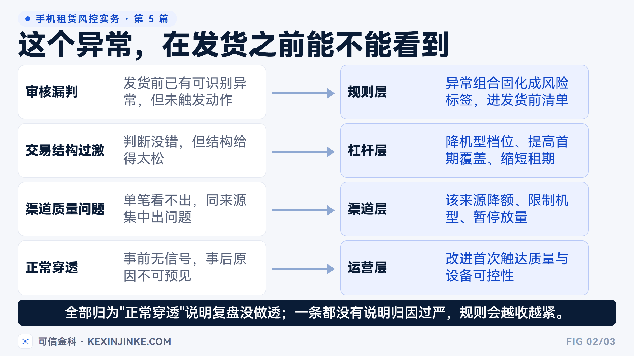 逾期归因四分类与对应的修正动作:规则层、杠杆层、渠道层、运营层各改各的。