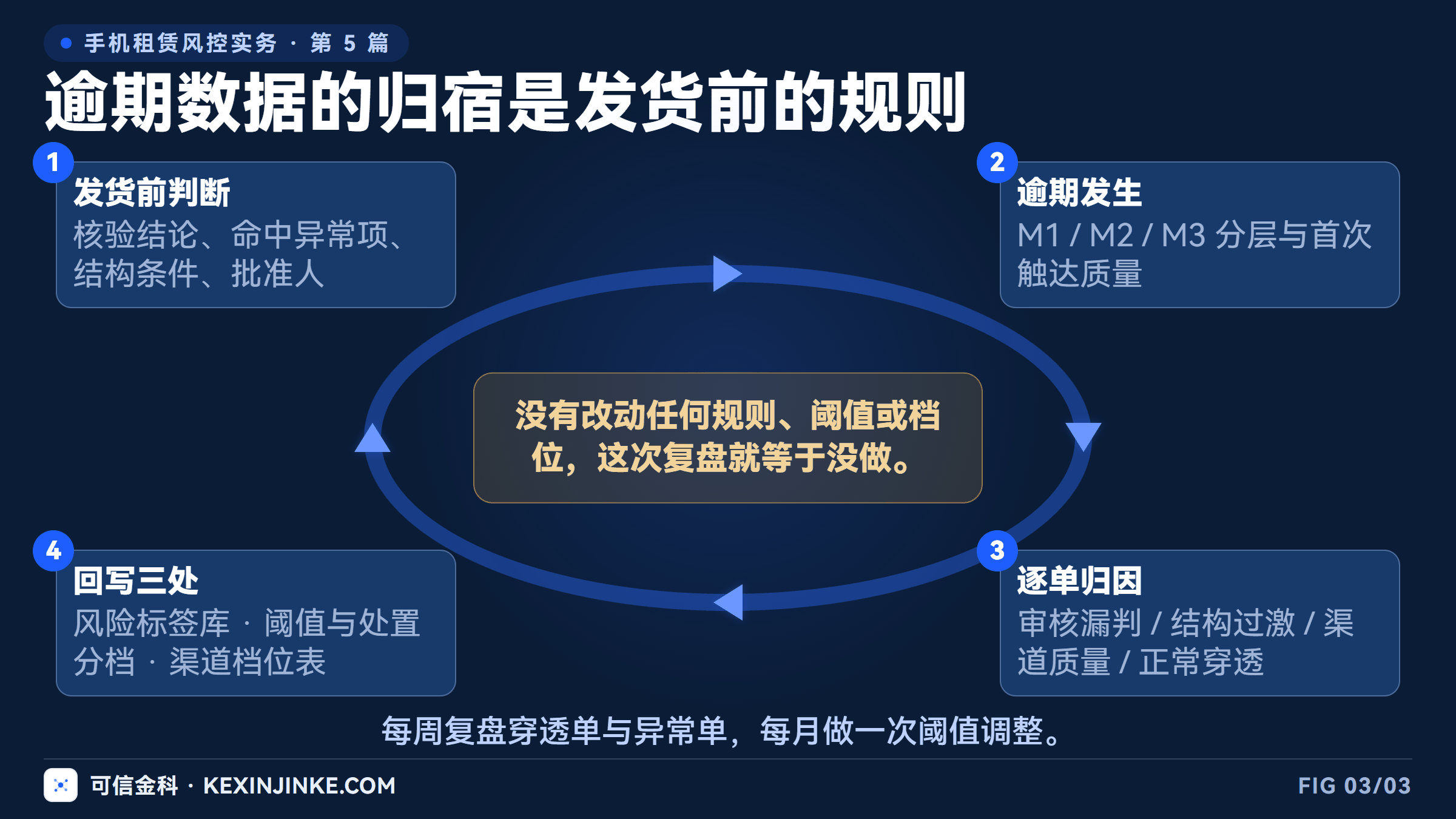 逾期复盘的回写回路:从穿透归因到风险标签库、阈值分档与渠道档位表。