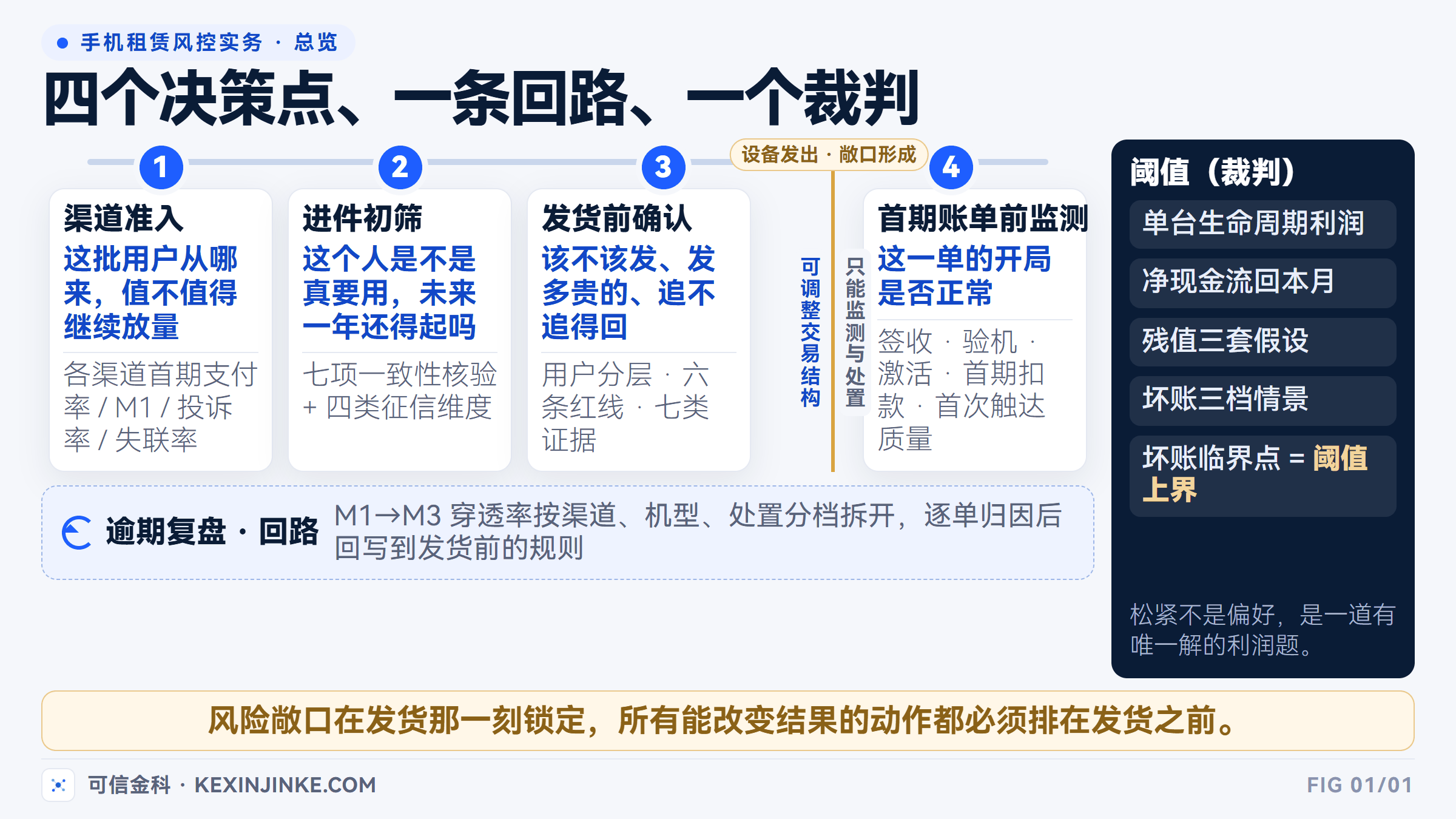手机租赁风控全景:四个决策点、一条逾期复盘回路与一个由单台生命周期利润决定的阈值。