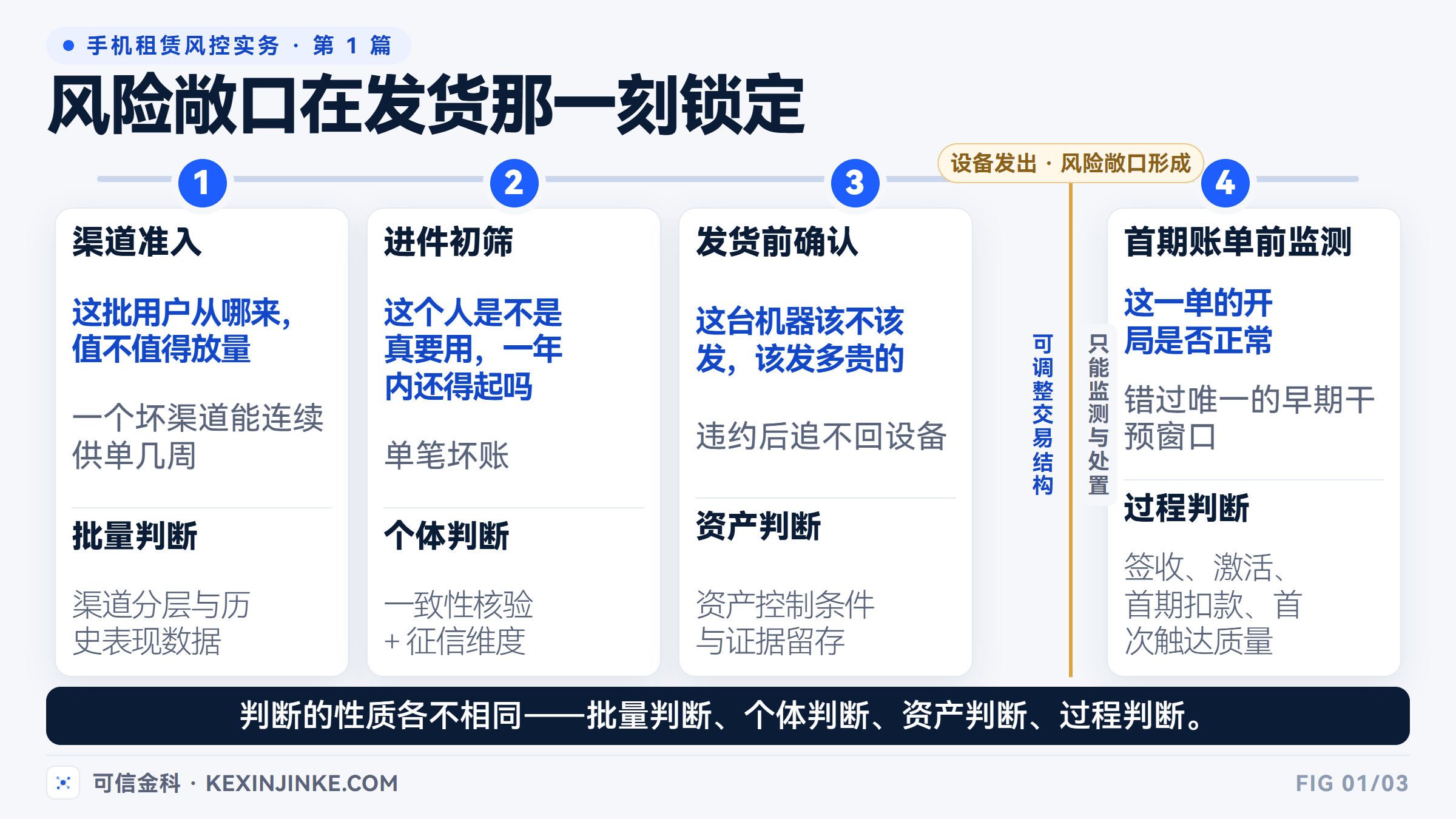 手机租赁四个风控决策点的时间顺序:渠道准入、进件初筛、发货前确认、首期账单前监测,风险敞口在发货时锁定。