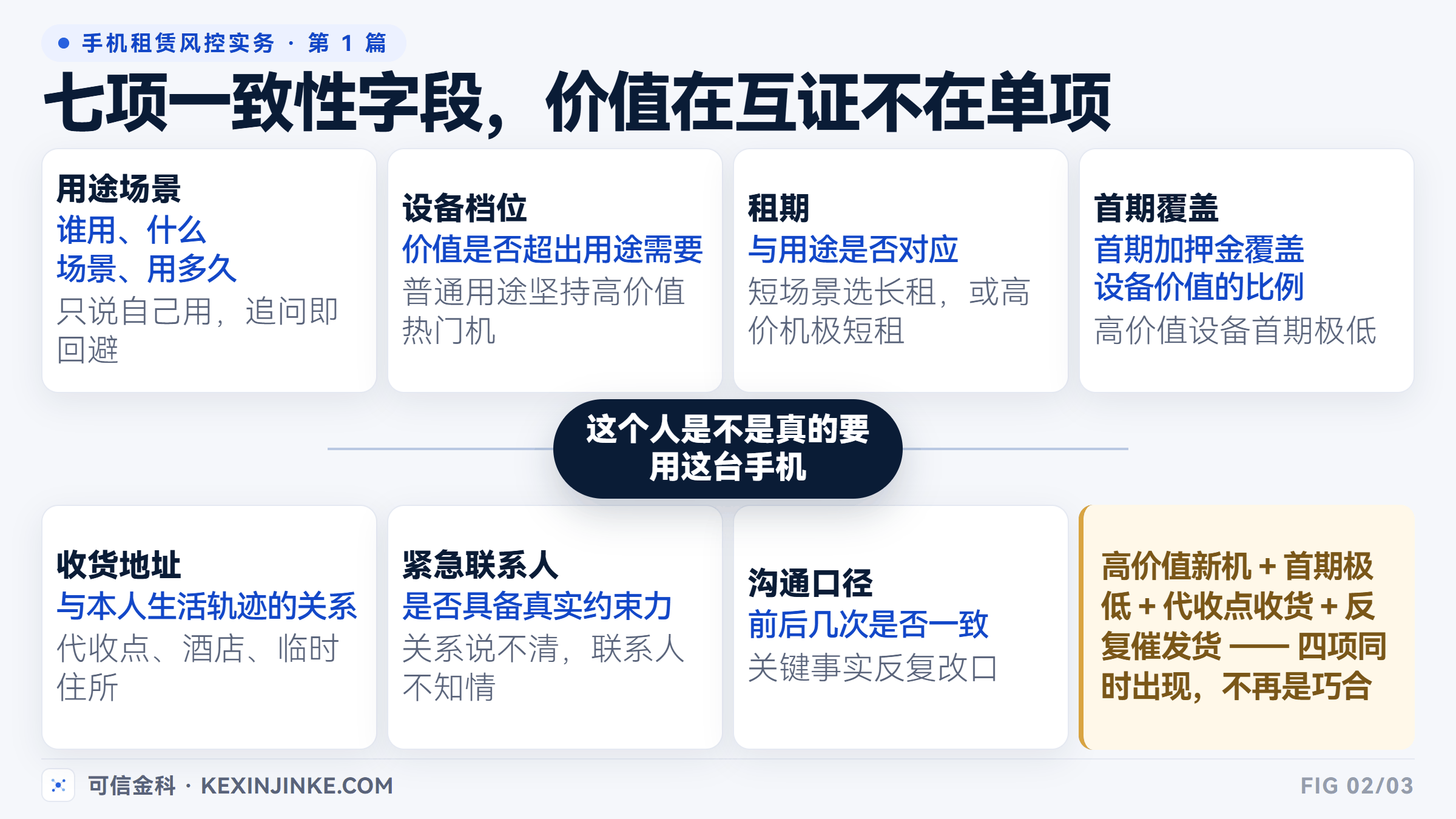 进件环节可核验的七项一致性字段及其互证关系:用途、设备档位、租期、首期覆盖、地址、联系人、沟通口径。